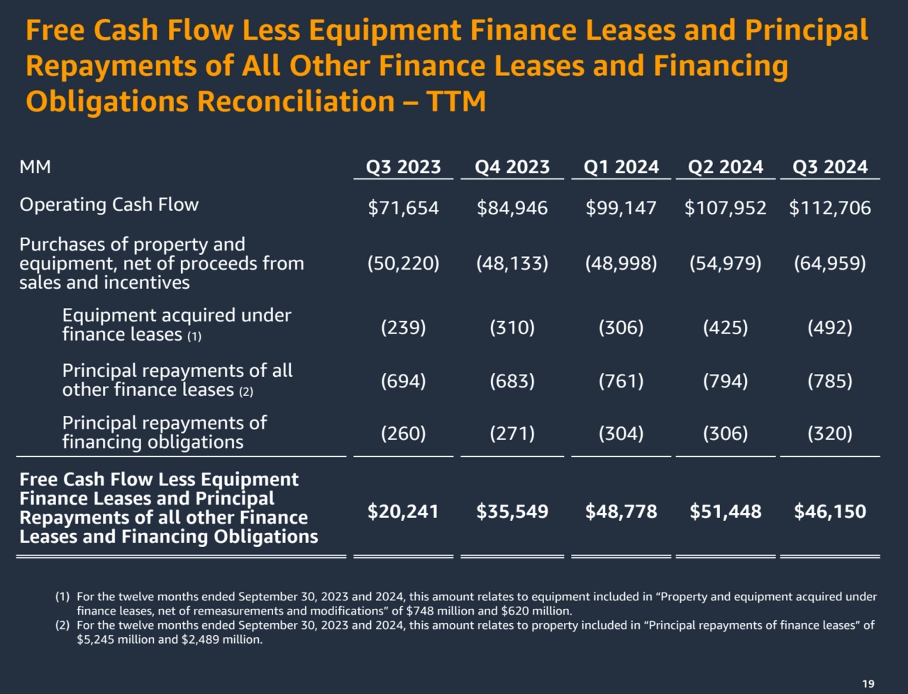 19
MM Q3 2023 Q4 2023 Q1 2024 Q2 2024 Q3 2024
Operating Cash Flow $71,654 $84,946 $99,147 $107,95…