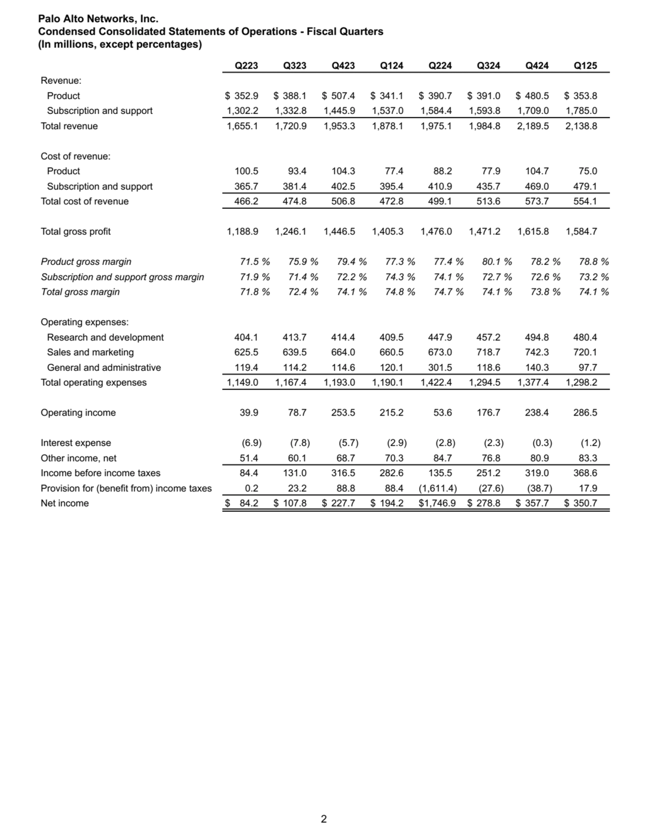 Q223 Q323 Q423 Q124 Q224 Q324 Q424 Q125
Revenue:
Product $ 352.9 $ 388.1 $ 507.4 $ 341.1 $ 390.7 …