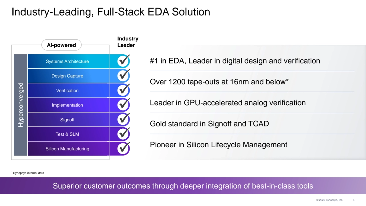 © 2025 Synopsys, Inc. 8
#1 in EDA, Leader in digital design and verification
Over 1200 tape-outs at 16nm and below*
Leader in GPU-accelerated analog verification
Gold standard in Signoff and TCAD
Pioneer in Silicon Lifecycle Management
Industry-Leading, Full-Stack EDA Solution
Industry
Leader
Hyperconverged
AI-powered
Systems Architecture
Design Capture
Verification
Implementation
Signoff
Test & SLM
Silicon Manufacturing
Superior customer outcomes through deeper integration of best-in-class tools
* Synopsys internal data 