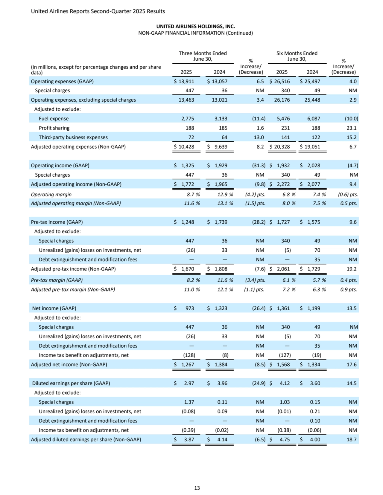 United Airlines Reports Second-Quarter 2025 Results 
13
UNITED AIRLINES HOLDINGS, INC.
NON-GAAP FINANCIAL INFORMATION (Continued)
Three Months Ended 
June 30, %
Increase/
(Decrease) 
Six Months Ended 
June 30, %
Increase/
(Decrease)
(in millions, except for percentage changes and per share 
data) 2025 2024 2025 2024
Operating expenses (GAAP) $ 13,911 $ 13,057 6.5 $ 26,516 $ 25,497 4.0
Special charges 447 36 NM 340 49 NM
Operating expenses, excluding special charges 13,463 13,021 3.4 26,176 25,448 2.9
Adjusted to exclude:
Fuel expense 2,775 3,133 (11.4) 5,476 6,087 (10.0)
Profit sharing 188 185 1.6 231 188 23.1
Third-party business expenses 72 64 13.0 141 122 15.2
Adjusted operating expenses (Non-GAAP) $ 10,428 $ 9,639 8.2 $ 20,328 $ 19,051 6.7
Operating income (GAAP) $ 1,325 $ 1,929 (31.3) $ 1,932 $ 2,028 (4.7)
Special charges 447 36 NM 340 49 NM
Adjusted operating income (Non-GAAP) $ 1,772 $ 1,965 (9.8) $ 2,272 $ 2,077 9.4
Operating margin 8.7 % 12.9 % (4.2) pts. 6.8 % 7.4 % (0.6) pts.
Adjusted operating margin (Non-GAAP) 11.6 % 13.1 % (1.5) pts. 8.0 % 7.5 % 0.5 pts.
Pre-tax income (GAAP) $ 1,248 $ 1,739 (28.2) $ 1,727 $ 1,575 9.6
Adjusted to exclude:
Special charges 447 36 NM 340 49 NM
Unrealized (gains) losses on investments, net (26) 33 NM (5) 70 NM
Debt extinguishment and modification fees — — NM — 35 NM
Adjusted pre-tax income (Non-GAAP) $ 1,670 $ 1,808 (7.6) $ 2,061 $ 1,729 19.2
Pre-tax margin (GAAP) 8.2 % 11.6 % (3.4) pts. 6.1 % 5.7 % 0.4 pts.
Adjusted pre-tax margin (Non-GAAP) 11.0 % 12.1 % (1.1) pts. 7.2 % 6.3 % 0.9 pts.
Net income (GAAP) $ 973 $ 1,323 (26.4) $ 1,361 $ 1,199 13.5
Adjusted to exclude:
Special charges 447 36 NM 340 49 NM
Unrealized (gains) losses on investments, net (26) 33 NM (5) 70 NM
Debt extinguishment and modification fees — — NM — 35 NM
Income tax benefit on adjustments, net (128) (8) NM (127) (19) NM
Adjusted net income (Non-GAAP) $ 1,267 $ 1,384 (8.5) $ 1,568 $ 1,334 17.6
Diluted earnings per share (GAAP) $ 2.97 $ 3.96 (24.9) $ 4.12 $ 3.60 14.5
Adjusted to exclude:
Special charges 1.37 0.11 NM 1.03 0.15 NM
Unrealized (gains) losses on investments, net (0.08) 0.09 NM (0.01) 0.21 NM
Debt extinguishment and modification fees — — NM — 0.10 NM
Income tax benefit on adjustments, net (0.39) (0.02) NM (0.38) (0.06) NM
Adjusted diluted earnings per share (Non-GAAP) $ 3.87 $ 4.14 (6.5) $ 4.75 $ 4.00 18.7