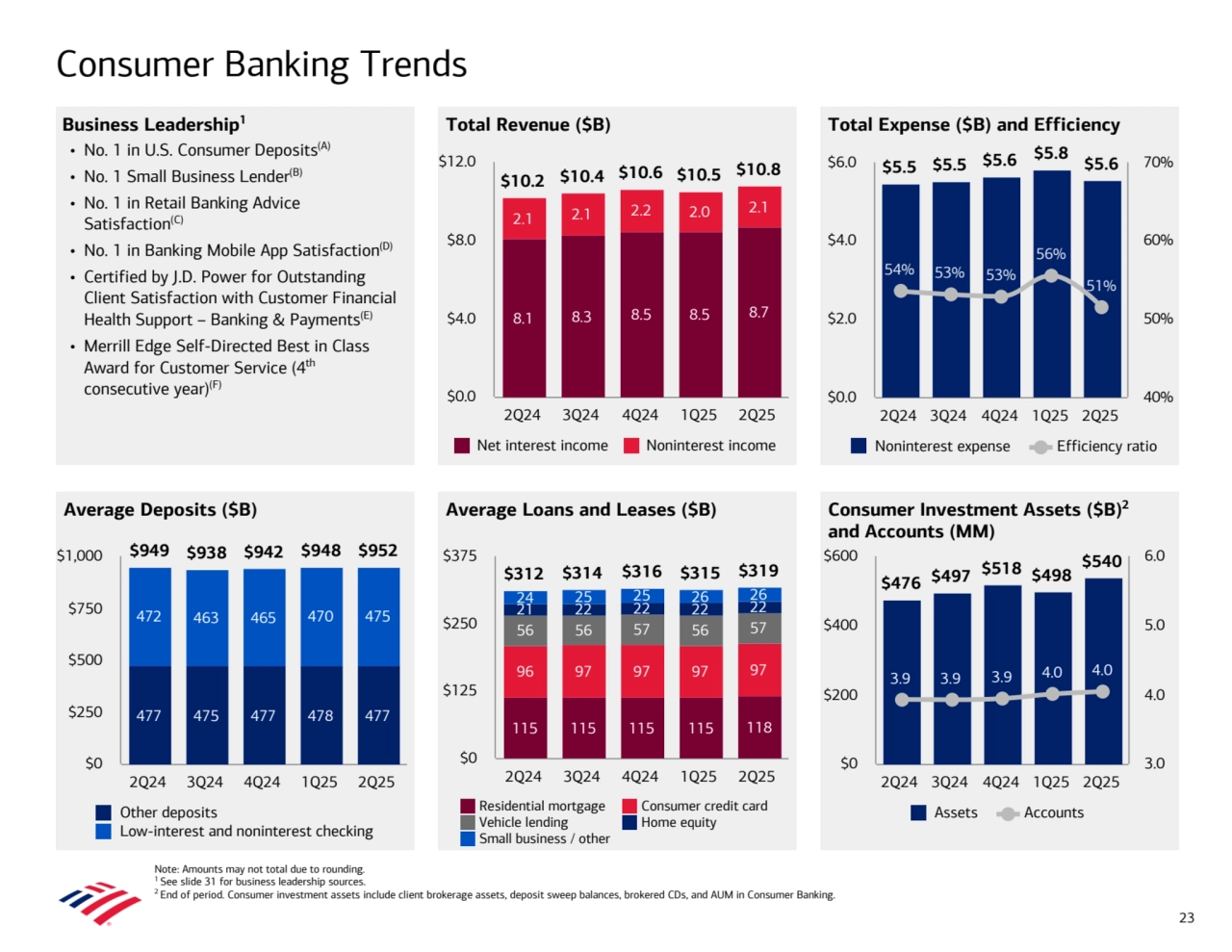 Total Revenue ($B) Total Expense ($B) and Efficiency 
Average Deposits ($B) Consumer Investment Assets ($B)2
and Accounts (MM)
Average Loans and Leases ($B)
Consumer Banking Trends
Note: Amounts may not total due to rounding. 
1 See slide 31 for business leadership sources.
2 End of period. Consumer investment assets include client brokerage assets, deposit sweep balances, brokered CDs, and AUM in Consumer Banking.
 
 
 
 
 
 
 
 
 
 
 
 
 
 
 
 
 
 
 
 
 
 
 
 
 
 
 
 
 
 
 
 
 
 
 
 
 
 
 
 
 
 
 
 
 
 
23
 
 
 
 
 
 
 
 
 
 
 
 
 
 
Business Leadership1
• No. 1 in U.S. Consumer Deposits(A)
• No. 1 Small Business Lender(B)
• No. 1 in Retail Banking Advice 
Satisfaction(C)
• No. 1 in Banking Mobile App Satisfaction(D)
• Certified by J.D. Power for Outstanding 
Client Satisfaction with Customer Financial 
Health Support – Banking & Payments(E)
• Merrill Edge Self-Directed Best in Class 
Award for Customer Service (4th
consecutive year)(F)