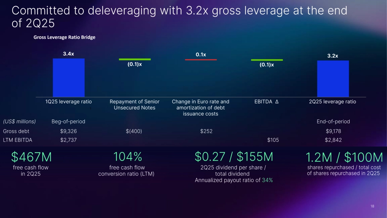 Gross Leverage Ratio Bridge