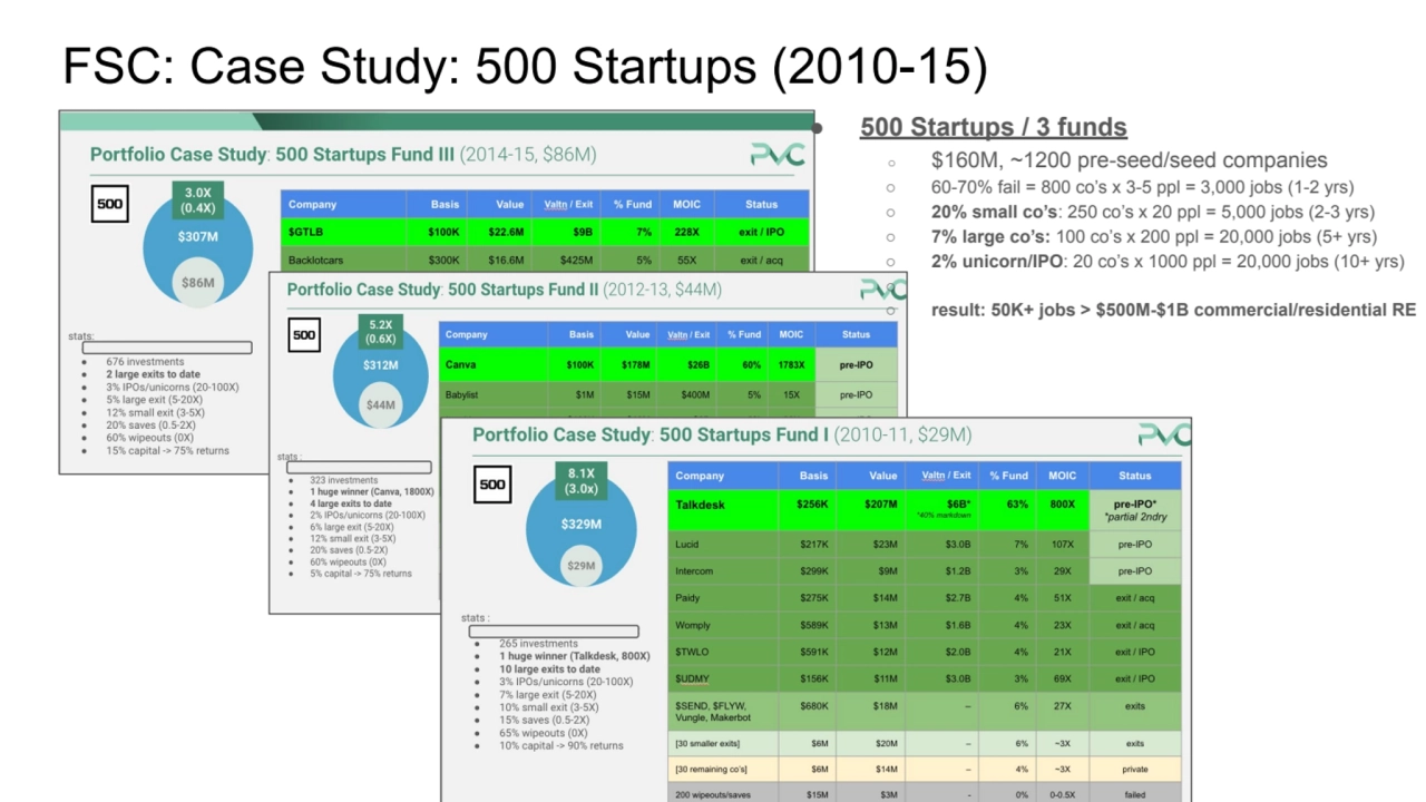 FSC: Case Study: 500 Startups (2010-15)
● 500 Startups / 3 funds
○ $160M, ~1200 pre-seed/seed com…