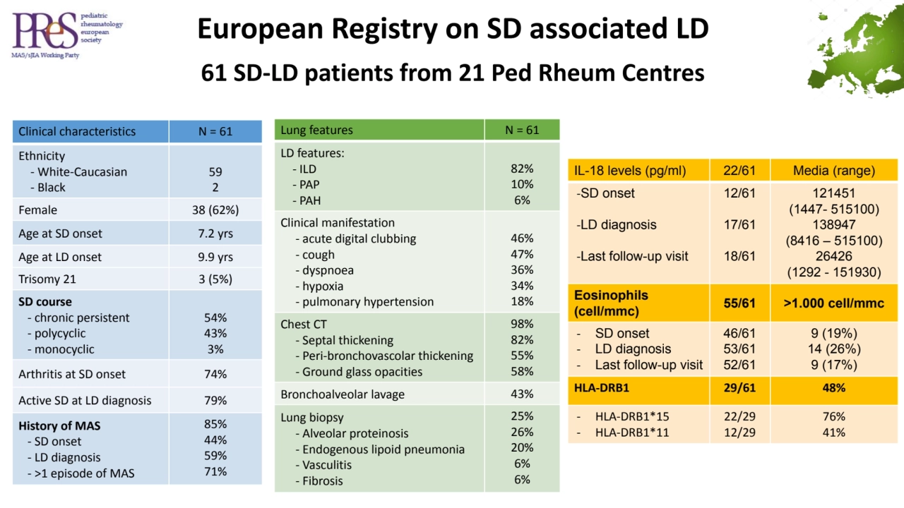 61 SD-LD patients from 21 Ped Rheum Centres 
European Registry on SD associated LD
Clinical chara…