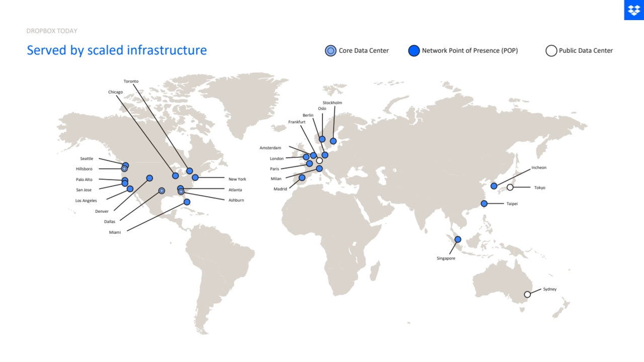Sydney
Tokyo
Singapore
Taipei
Stockholm
Oslo
Berlin
Frankfurt
Amsterdam
London
Milan
Paris
Atlanta Madrid
Ashburn
New York
Chicago
Toronto
Dallas
Miami
Seattle
Hillsboro
Palo Alto
San Jose
Los Angeles
Denver
Core Data Center Network Point of Presence (POP) Public Data Center
Incheon
Served by scaled infrastructure
DROPBOX TODAY