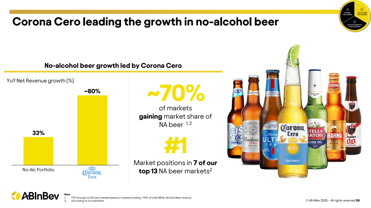 Corona Cero leading the growth in no-alcohol beer
© AB InBev 2025 – All rights reserved |18
YoY Net Revenue growth (%)
No-alcohol beer growth led by Corona Cero 
No-Alc Portfolio
33%
~80% ~70%
of markets
gaining market share of 
NA beer 1, 2
#1
Market positions in 7 of our 
top 13 NA beer markets2
Note
1. YTD through Jun’25; key markets based on markets totaling ~90% of total ABI No-Alcohol Beer revenue
2. According to our estimates