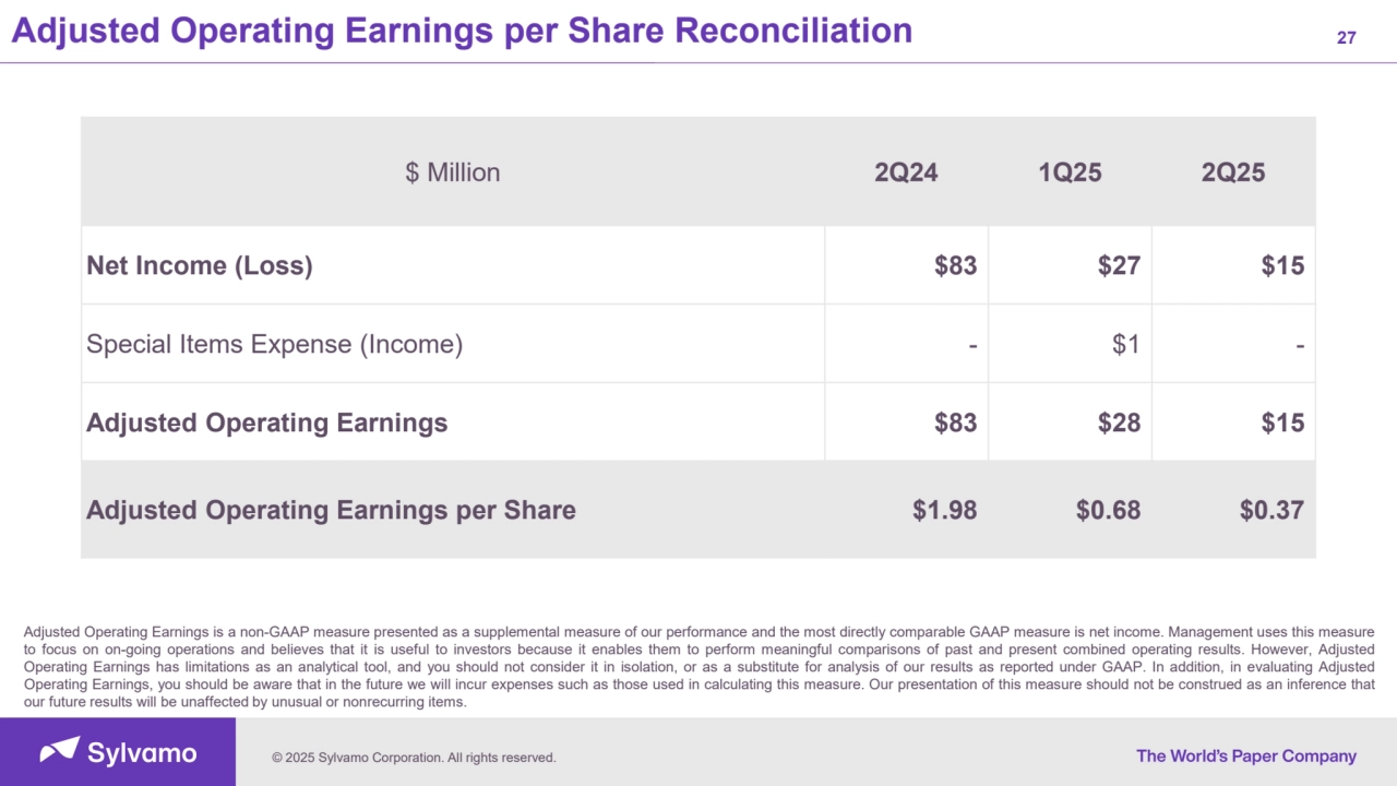 © 2025 Sylvamo Corporation. All rights reserved.
Adjusted Operating Earnings per Share Reconciliation 27
$ Million 2Q24 1Q25 2Q25
Net Income (Loss) $83 $27 $15
Special Items Expense (Income) - $1 -
Adjusted Operating Earnings $83 $28 $15
Adjusted Operating Earnings per Share $1.98 $0.68 $0.37
Adjusted Operating Earnings is a non-GAAP measure presented as a supplemental measure of our performance and the most directly comparable GAAP measure is net income. Management uses this measure
to focus on on-going operations and believes that it is useful to investors because it enables them to perform meaningful comparisons of past and present combined operating results. However, Adjusted
Operating Earnings has limitations as an analytical tool, and you should not consider it in isolation, or as a substitute for analysis of our results as reported under GAAP. In addition, in evaluating Adjusted
Operating Earnings, you should be aware that in the future we will incur expenses such as those used in calculating this measure. Our presentation of this measure should not be construed as an inference that
our future results will be unaffected by unusual or nonrecurring items.
