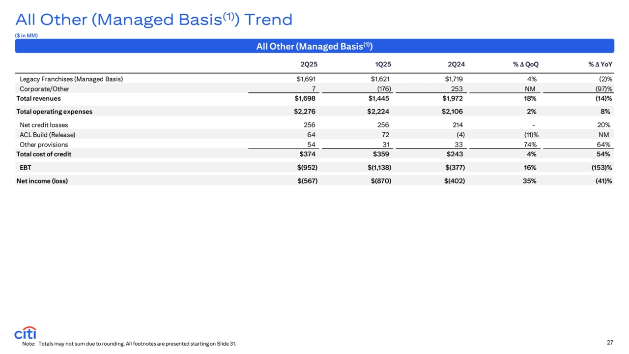 27
All Other (Managed Basis(1)) Trend
Note: Totals may not sum due to rounding. All footnotes are presented starting on Slide 31.
All Other (Managed Basis(1))
($ in MM) 
2Q25 1Q25 2Q24 % Δ QoQ % Δ YoY
Legacy Franchises (Managed Basis) $1,691 $1,621 $1,719 4% (2)%
Corporate/Other 7 (176) 253 NM (97)%
$1,698 $1,445 $1,972 18% (14)%
$2,276 $2,224 $2,106 2% 8%
Net credit losses 256 256 214 - 20%
ACL Build (Release) 6 4 72 (4) (11)% NM
Other provisions 5 4 3 1 3 3 74% 64%
$374 $359 $243 4% 54%
EBT $(952) $(1,138) $(377) 16% (153)%
$(567) $(870) $(402) 35% (41)%
Total revenues
Total operating expenses
Total cost of credit
Net income (loss)