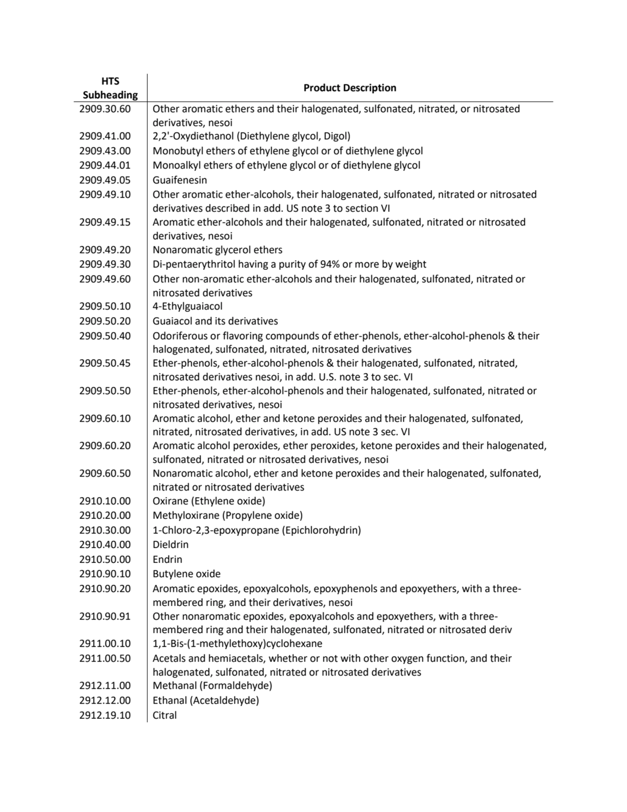 HTS 
Subheading Product Description
2909.30.60 Other aromatic ethers and their halogenated, sulfo…