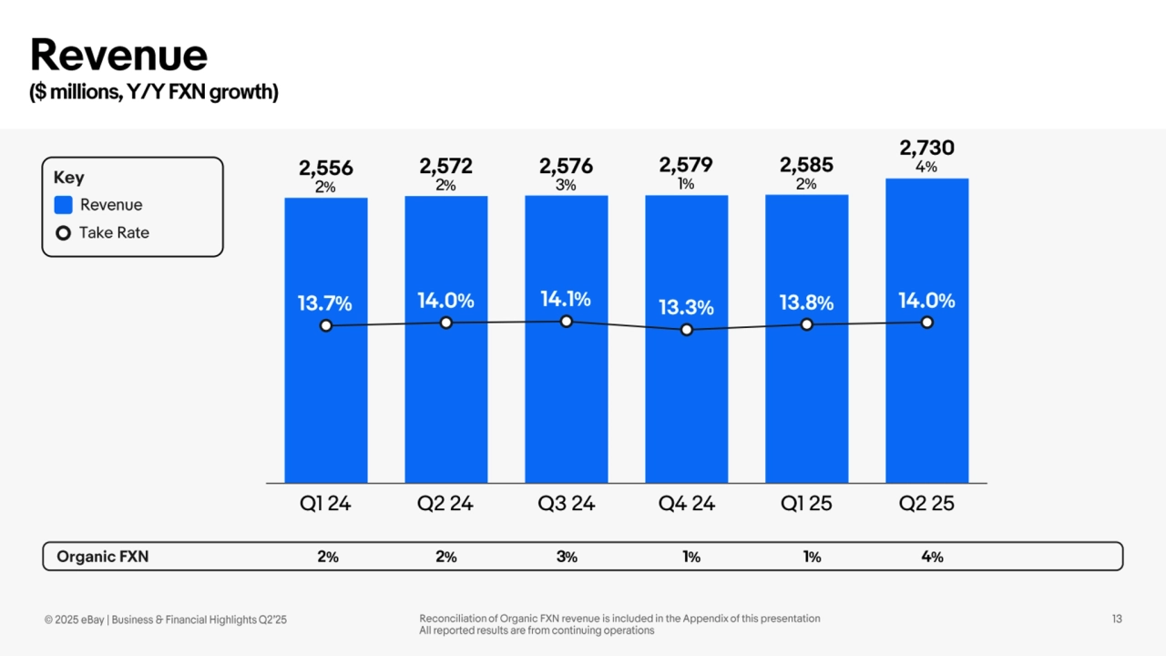 Ebay Q2 Earnings presentation - Page 13