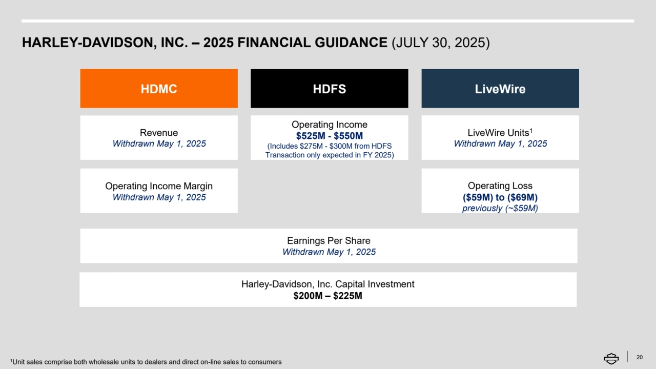HARLEY-DAVIDSON, INC. – 2025 FINANCIAL GUIDANCE (JULY 30, 2025)
20
Harley-Davidson, Inc. Capital Investment
$200M – $225M
1Unit sales comprise both wholesale units to dealers and direct on-line sales to consumers
HDMC
Revenue
Withdrawn May 1, 2025
HDFS LiveWire
Operating Income Margin
Withdrawn May 1, 2025
Operating Income
$525M - $550M
(Includes $275M - $300M from HDFS 
Transaction only expected in FY 2025)
LiveWire Units1
Withdrawn May 1, 2025
Earnings Per Share
Withdrawn May 1, 2025
Operating Loss
($59M) to ($69M)
previously (~$59M)