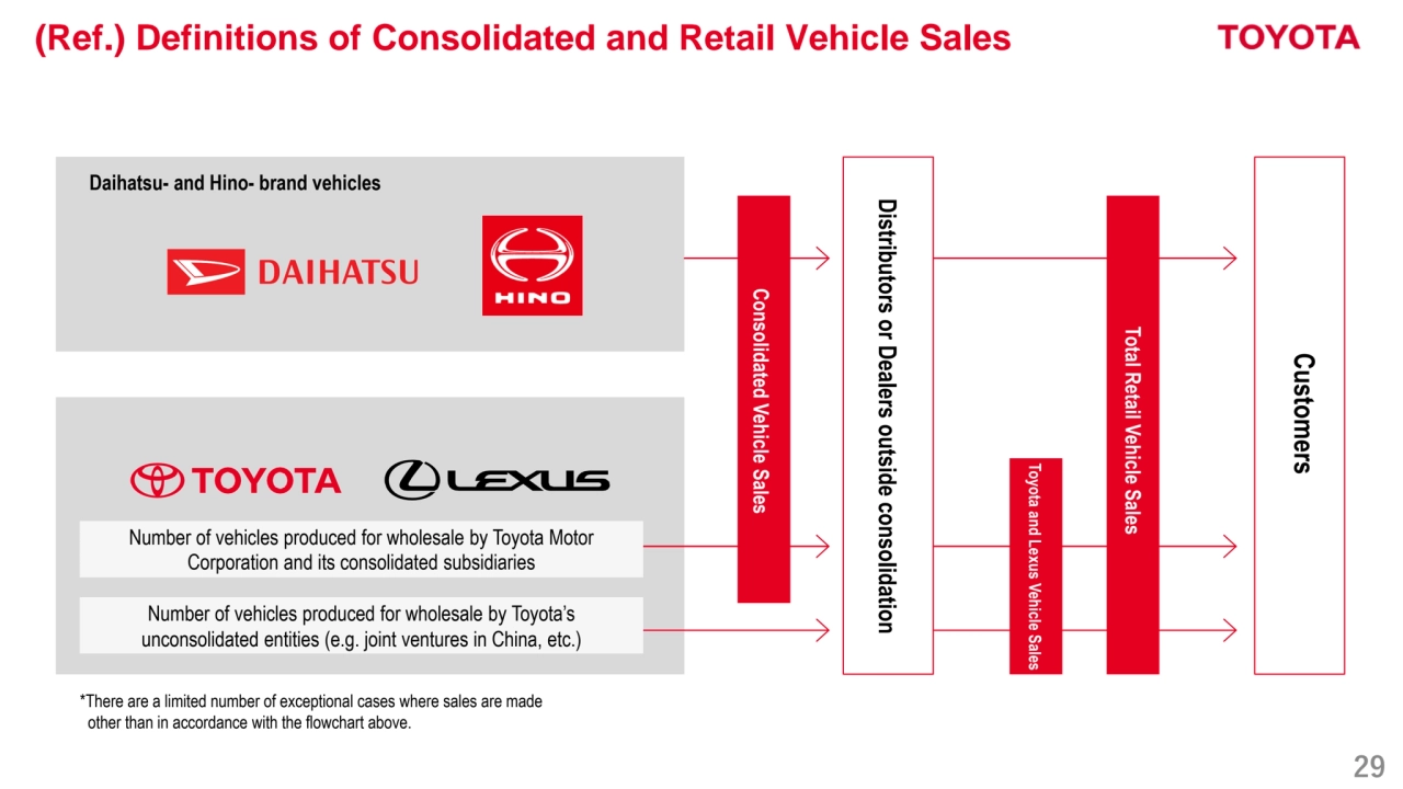 29
(Ref.) Definitions of Consolidated and Retail Vehicle Sales
Daihatsu- and Hino- brand vehicles
Number of vehicles produced for wholesale by Toyota Motor 
Corporation and its consolidated subsidiaries
Number of vehicles produced for wholesale by Toyota’s 
unconsolidated entities (e.g. joint ventures in China, etc.)
*There are a limited number of exceptional cases where sales are made 
other than in accordance with the flowchart above.
Consolidated Vehicle Sales
Distributors or Dealers outside consolidation
Toyota and Lexus Vehicle Sales
Total Retail Vehicle Sales
Customers