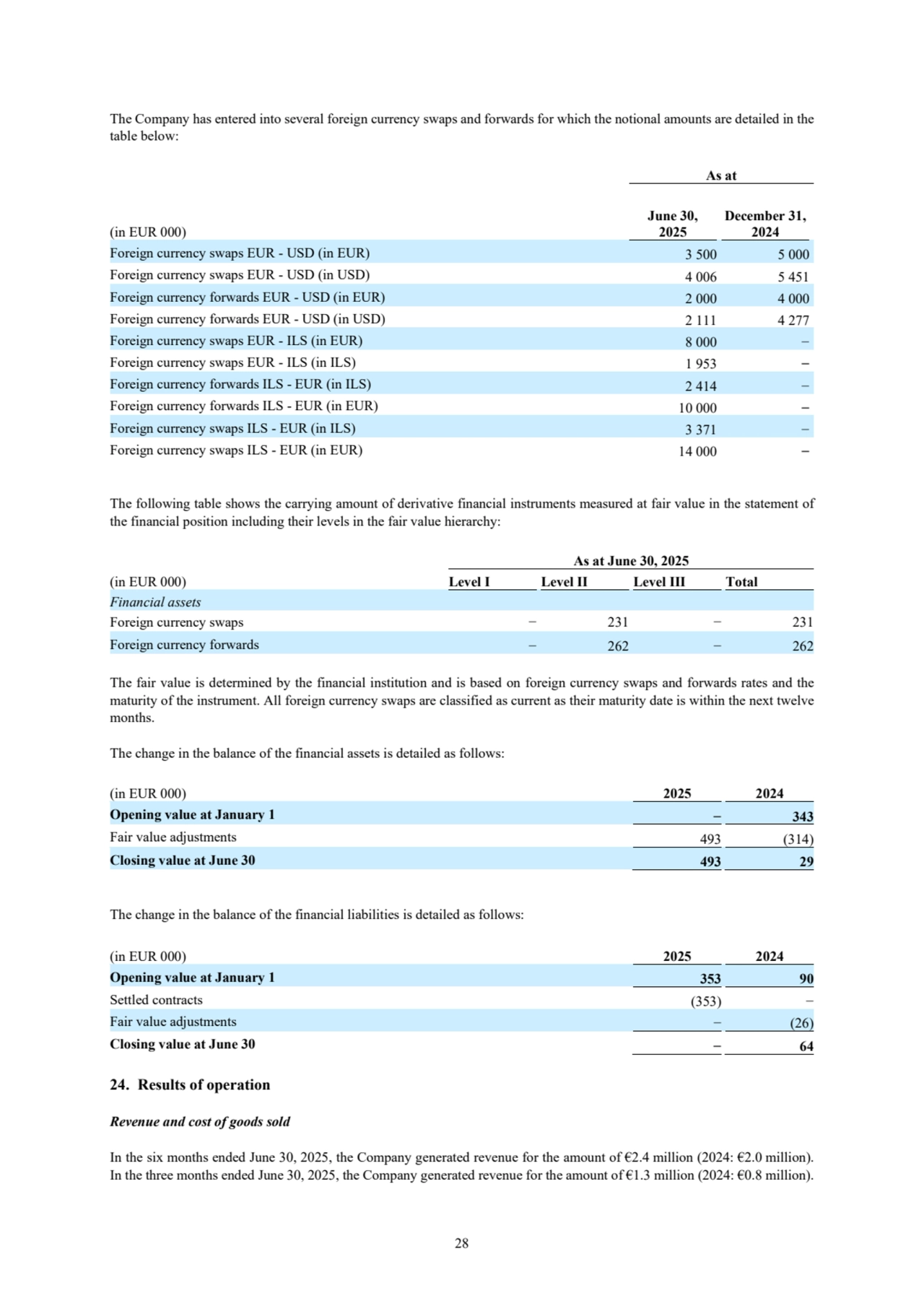 28
The Company has entered into several foreign currency swaps and forwards for which the notional amounts are detailed in the 
table below:
As at
(in EUR 000)
June 30,
2025
December 31,
2024
Foreign currency swaps EUR - USD (in EUR) 3 500 5 000
Foreign currency swaps EUR - USD (in USD) 4 006 5 451
Foreign currency forwards EUR - USD (in EUR) 2 000 4 000
Foreign currency forwards EUR - USD (in USD) 2 111 4 277
Foreign currency swaps EUR - ILS (in EUR) 8 000 −
Foreign currency swaps EUR - ILS (in ILS) 1 953 −
Foreign currency forwards ILS - EUR (in ILS) 2 414 −
Foreign currency forwards ILS - EUR (in EUR) 10 000 −
Foreign currency swaps ILS - EUR (in ILS) 3 371 −
Foreign currency swaps ILS - EUR (in EUR) 14 000 −
 
The following table shows the carrying amount of derivative financial instruments measured at fair value in the statement of 
the financial position including their levels in the fair value hierarchy:
As at June 30, 2025
(in EUR 000) Level I Level II Level III Total
Financial assets
Foreign currency swaps − 231 − 231
Foreign currency forwards − 262 − 262
The fair value is determined by the financial institution and is based on foreign currency swaps and forwards rates and the 
maturity of the instrument. All foreign currency swaps are classified as current as their maturity date is within the next twelve 
months. 
The change in the balance of the financial assets is detailed as follows:
(in EUR 000) 2025 2024
Opening value at January 1 − 343
Fair value adjustments 493 (314)
Closing value at June 30 493 29
 
The change in the balance of the financial liabilities is detailed as follows:
(in EUR 000) 2025 2024
Opening value at January 1 353 90
Settled contracts (353) −
Fair value adjustments − (26)
Closing value at June 30 − 64
24. Results of operation
Revenue and cost of goods sold
In the six months ended June 30, 2025, the Company generated revenue for the amount of €2.4 million (2024: €2.0 million).
In the three months ended June 30, 2025, the Company generated revenue for the amount of €1.3 million (2024: €0.8 million). 