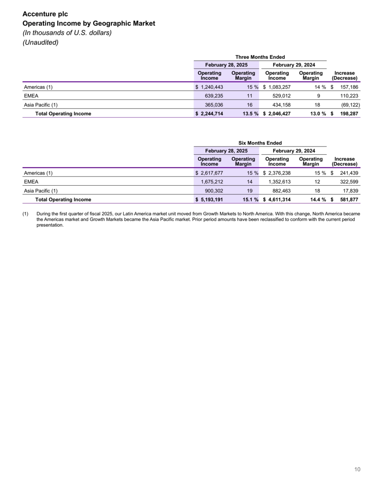 Accenture plc
Operating Income by Geographic Market
(In thousands of U.S. dollars)
(Unaudited)
Three Months Ended
 February 28, 2025 February 29, 2024
Operating
Income
Operating
Margin
Operating
Income
Operating
Margin
Increase 
(Decrease)
Americas (1) $ 1,240,443 15 % $ 1,083,257 14 % $ 157,186 
EMEA 639,235 11 529,012 9 110,223 
Asia Pacific (1) 365,036 16 434,158 18 (69,122) 
Total Operating Income $ 2,244,714 13.5 % $ 2,046,427 13.0 % $ 198,287 
Six Months Ended
 February 28, 2025 February 29, 2024
Operating
Income
Operating
Margin
Operating
Income
Operating
Margin
Increase 
(Decrease)
Americas (1) $ 2,617,677 15 % $ 2,376,238 15 % $ 241,439 
EMEA 1,675,212 14 1,352,613 12 322,599 
Asia Pacific (1) 900,302 19 882,463 18 17,839 
Total Operating Income $ 5,193,191 15.1 % $ 4,611,314 14.4 % $ 581,877 
(1) During the first quarter of fiscal 2025, our Latin America market unit moved from Growth Markets to North America. With this change, North America became 
the Americas market and Growth Markets became the Asia Pacific market. Prior period amounts have been reclassified to conform with the current period 
presentation.
10