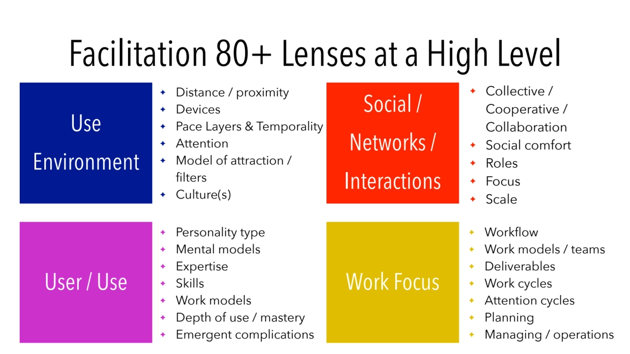 Facilitation 80+ Lenses at a High Level
User / Use Work Focus
Use 
Environment
Social / 
Netwo…