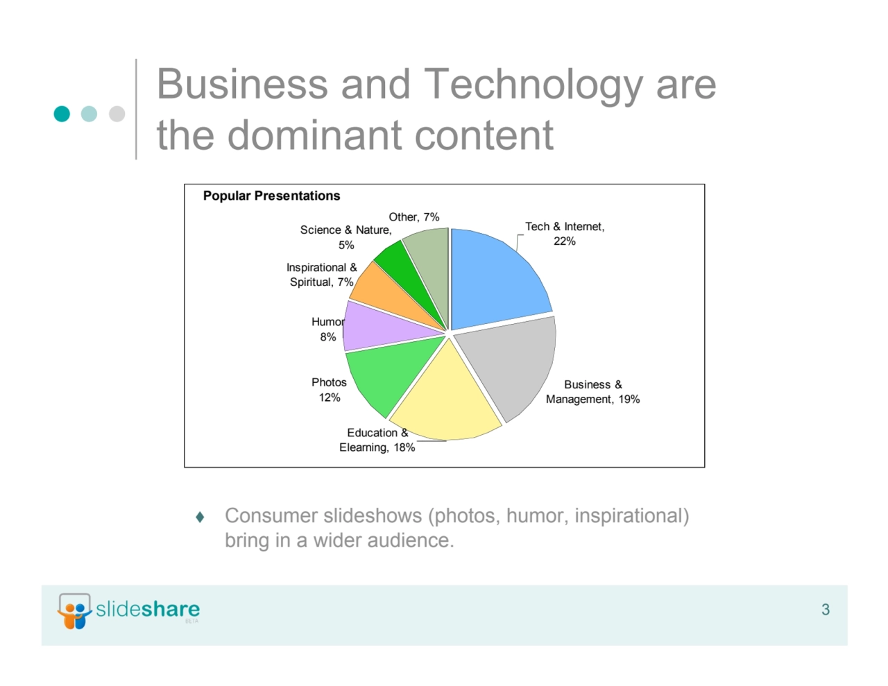 3
Business and Technology are
the dominant content
 Consumer slideshows (photos, humor, inspira…