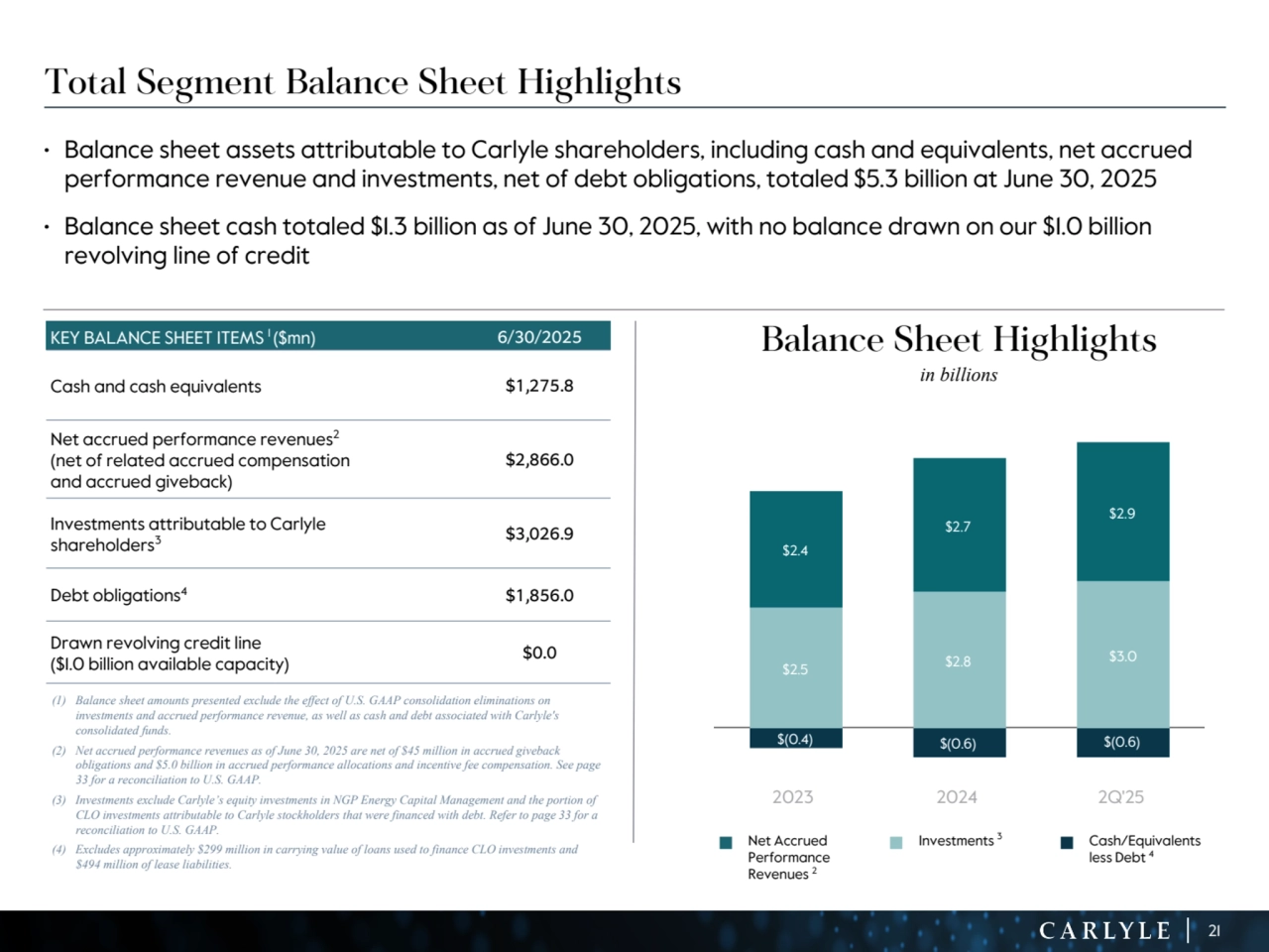 21
Total Segment Balance Sheet Highlights
• Balance sheet assets attributable to Carlyle shareholders, including cash and equivalents, net accrued 
performance revenue and investments, net of debt obligations, totaled $5.3 billion at June 30, 2025
• Balance sheet cash totaled $1.3 billion as of June 30, 2025, with no balance drawn on our $1.0 billion 
revolving line of credit
KEY BALANCE SHEET ITEMS 1 ($mn) 6/30/2025
Cash and cash equivalents $1,275.8
Net accrued performance revenues2
(net of related accrued compensation
and accrued giveback)
$2,866.0
Investments attributable to Carlyle
shareholders3 $3,026.9
Debt obligations4 $1,856.0
Drawn revolving credit line
($1.0 billion available capacity) $0.0
(1) Balance sheet amounts presented exclude the effect of U.S. GAAP consolidation eliminations on 
investments and accrued performance revenue, as well as cash and debt associated with Carlyle's 
consolidated funds.
(2) Net accrued performance revenues as of June 30, 2025 are net of $45 million in accrued giveback 
obligations and $5.0 billion in accrued performance allocations and incentive fee compensation. See page 
33 for a reconciliation to U.S. GAAP.
(3) Investments exclude Carlyle’s equity investments in NGP Energy Capital Management and the portion of 
CLO investments attributable to Carlyle stockholders that were financed with debt. Refer to page 33 for a 
reconciliation to U.S. GAAP. 
(4) Excludes approximately $299 million in carrying value of loans used to finance CLO investments and 
$494 million of lease liabilities. $(0.4) $(0.6) $(0.6)
$2.5 $2.8 $3.0
$2.4
$2.7
$2.9
2023 2024 2Q'25
Balance Sheet Highlights
in billions
n Net Accrued 
Performance 
Revenues 2
n Investments 3 n Cash/Equivalents 
less Debt 4