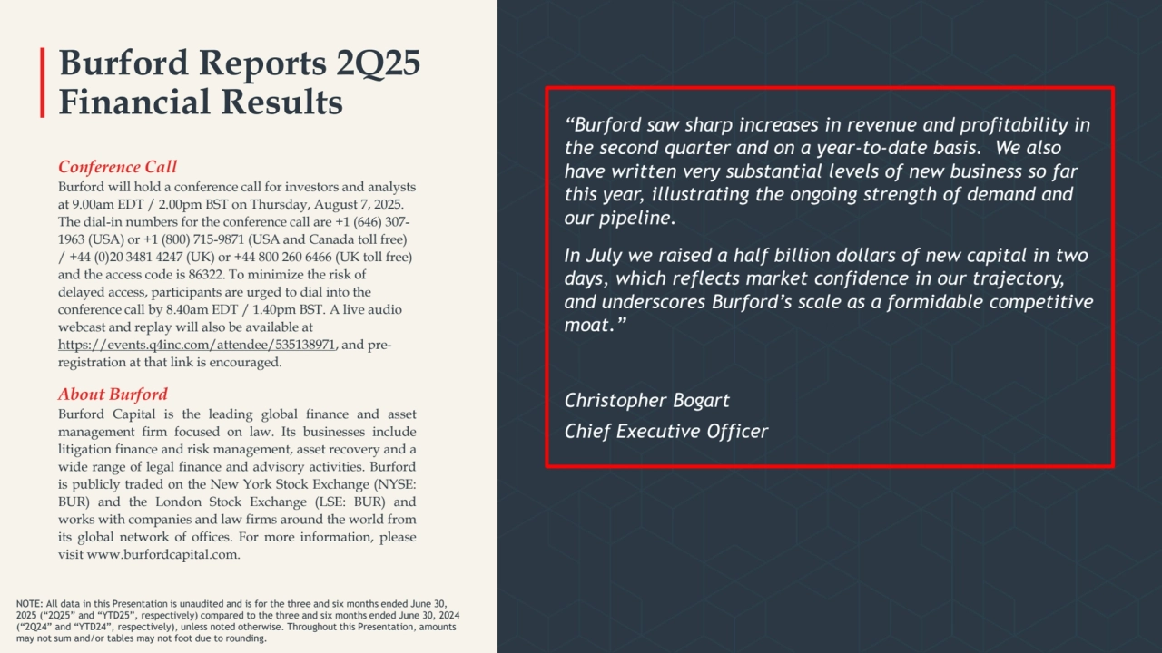 Burford Reports 2Q25 
Financial Results
“Burford saw sharp increases in revenue and profitability in 
the second quarter and on a year-to-date basis. We also 
have written very substantial levels of new business so far 
this year, illustrating the ongoing strength of demand and 
our pipeline.
In July we raised a half billion dollars of new capital in two 
days, which reflects market confidence in our trajectory, 
and underscores Burford’s scale as a formidable competitive 
moat.”
Christopher Bogart
Chief Executive Officer
Conference Call
Burford will hold a conference call for investors and analysts 
at 9.00am EDT / 2.00pm BST on Thursday, August 7, 2025. 
The dial-in numbers for the conference call are +1 (646) 307-
1963 (USA) or +1 (800) 715-9871 (USA and Canada toll free) 
/ +44 (0)20 3481 4247 (UK) or +44 800 260 6466 (UK toll free) 
and the access code is 86322. To minimize the risk of 
delayed access, participants are urged to dial into the 
conference call by 8.40am EDT / 1.40pm BST. A live audio 
webcast and replay will also be available at
https://events.q4inc.com/attendee/535138971, and preregistration at that link is encouraged.
About Burford
Burford Capital is the leading global finance and asset
management firm focused on law. Its businesses include
litigation finance and risk management, asset recovery and a
wide range of legal finance and advisory activities. Burford
is publicly traded on the New York Stock Exchange (NYSE:
BUR) and the London Stock Exchange (LSE: BUR) and
works with companies and law firms around the world from
its global network of offices. For more information, please
visit www.burfordcapital.com.
NOTE: All data in this Presentation is unaudited and is for the three and six months ended June 30, 
2025 (“2Q25” and “YTD25”, respectively) compared to the three and six months ended June 30, 2024 
(“2Q24” and “YTD24”, respectively), unless noted otherwise. Throughout this Presentation, amounts 
may not sum and/or tables may not foot due to rounding. 