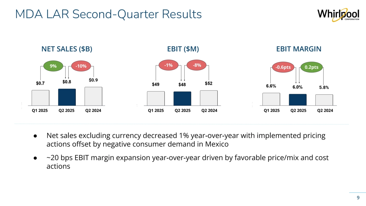 Whirlpool Corporation Confidential
MDA LAR Second-Quarter Results
9
NET SALES ($B) EBIT ($M) EBIT MARGIN
-0.6pts 9% -10% -1% -8% 0.2pts
● Net sales excluding currency decreased 1% year-over-year with implemented pricing 
actions offset by negative consumer demand in Mexico
● ~20 bps EBIT margin expansion year-over-year driven by favorable price/mix and cost 
actions
Q1 2025 Q2 2025 Q2 2024 Q1 2025 Q2 2025 Q2 2024 Q1 2025 Q2 2025 Q2 2024