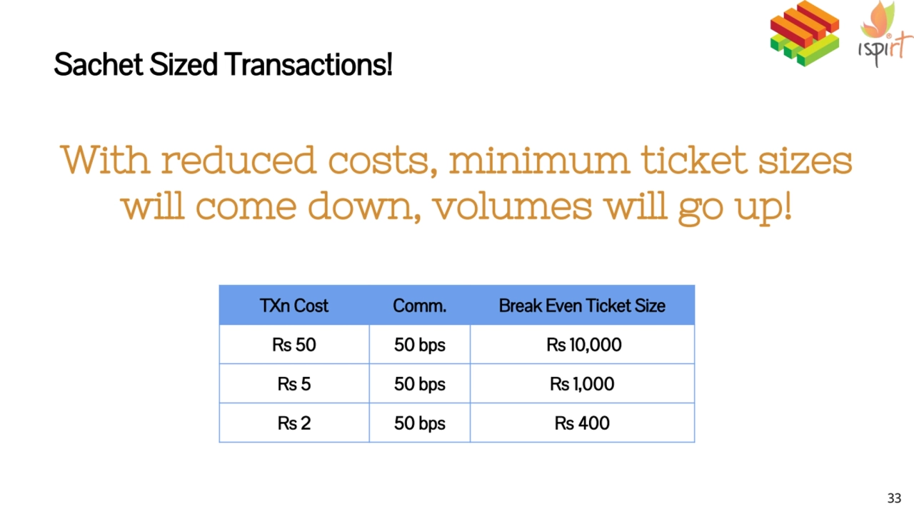 Sachet Sized Transactions!
With reduced costs, minimum ticket sizes 
will come down, volumes will…