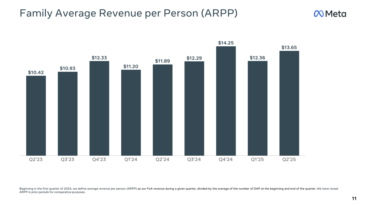Q2'23 Q3'23 Q4'23 Q1'24 Q2'24 Q3'24 Q4'24 Q1'25 Q2'25
Family Average Revenue per Person (ARPP)
11
Beginning in the first quarter of 2024, we define average revenue per person (ARPP) as our FoA revenue during a given quarter, divided by the average of the number of DAP at the beginning and end of the quarter. We have recast 
ARPP in prior periods for comparative purposes.
$13.65
$14.25
$12.29 $12.36
$11.89
$11.20
$12.33
$10.93
$10.42