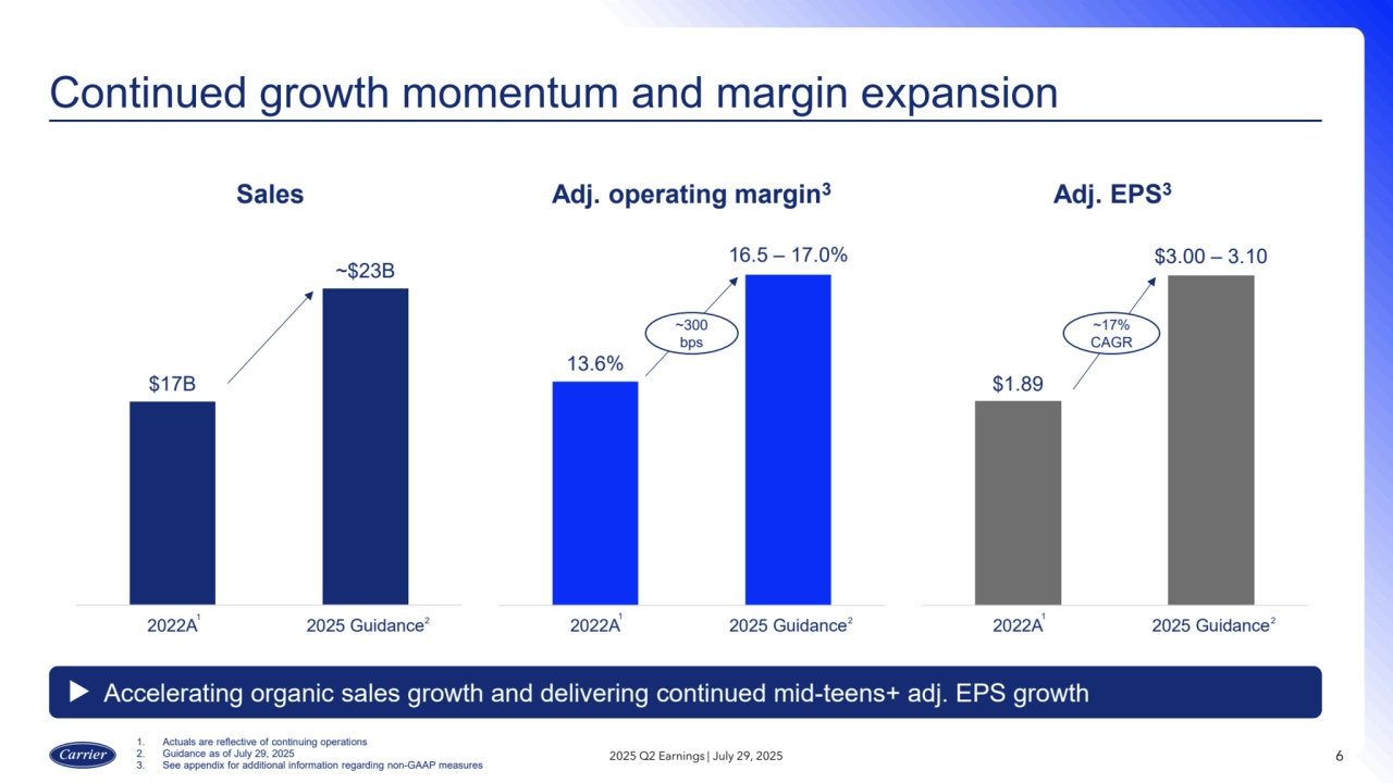 $17B
~$23B
2022A 2025 Guidance
Continued growth momentum and margin expansion
2025 Q2 Earnings | July 29, 2025 6
Accelerating organic sales growth and delivering continued mid-teens+ adj. EPS growth
13.6%
16.5 – 17.0%
2022A 2025 Guidance2 2
Sales Adj. operating margin3 Adj. EPS3
$1.89
$3.00 – 3.10
2022A 2025 Guidance 2
~300
bps
~17%
CAGR
1. Actuals are reflective of continuing operations
2. Guidance as of July 29, 2025
3. See appendix for additional information regarding non-GAAP measures
1 1 1