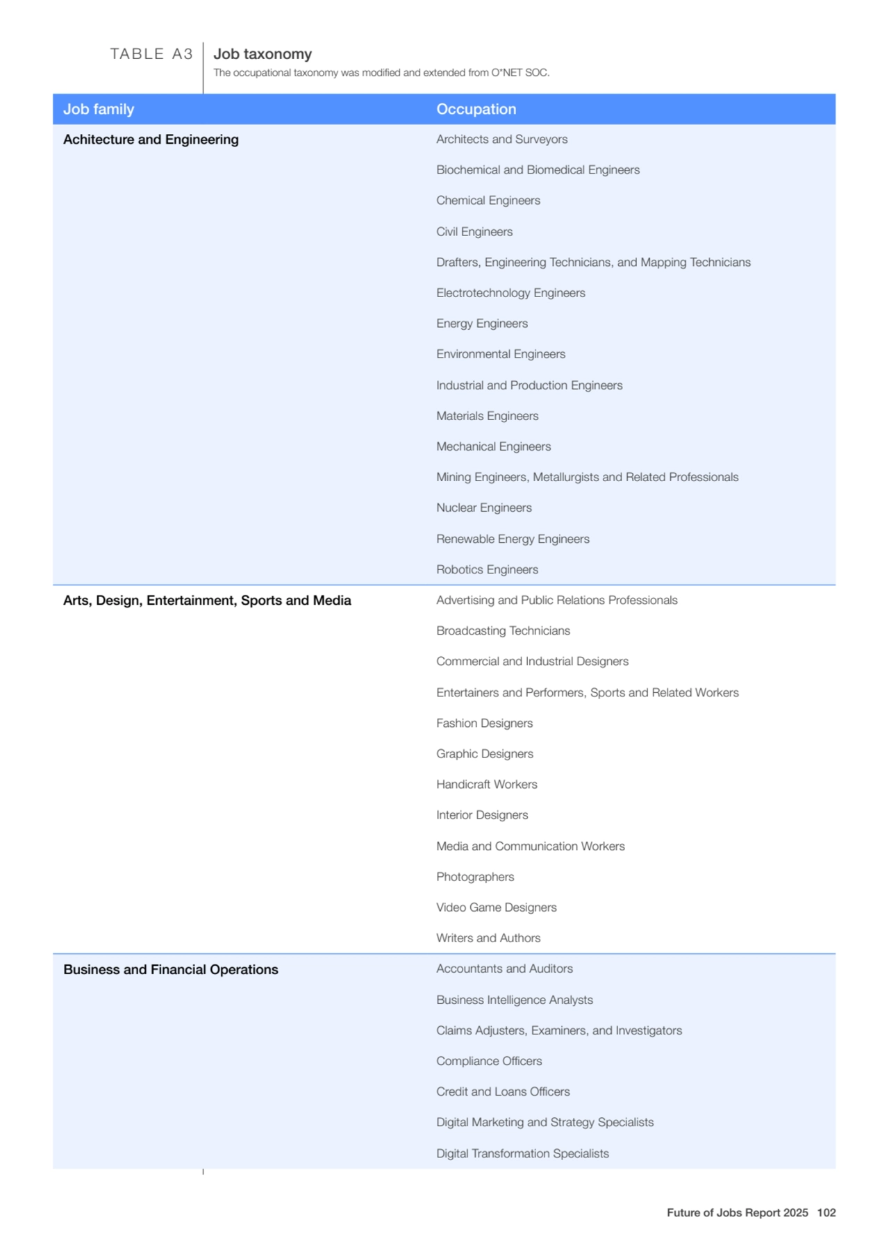 Job family Occupation
Achitecture and Engineering Architects and Surveyors
Biochemical and Biomed…