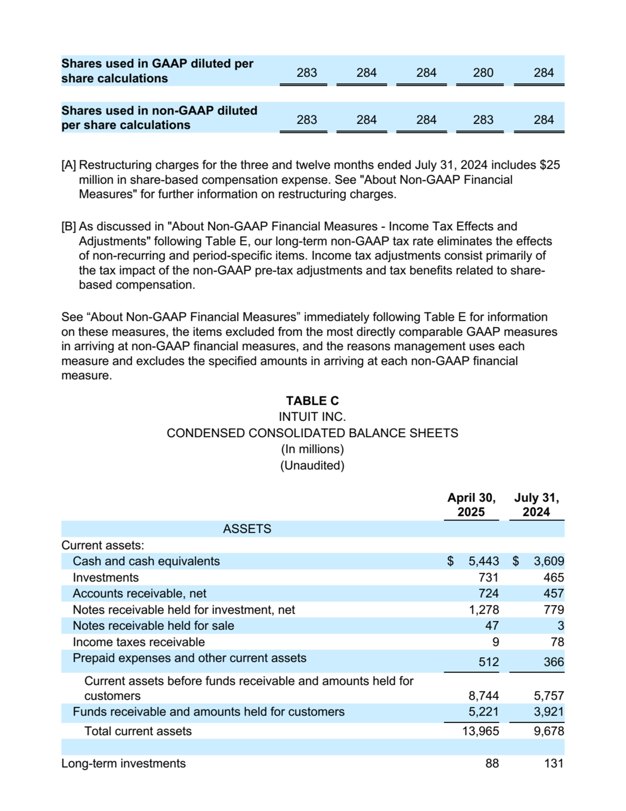 Shares used in GAAP diluted per
share calculations
283 284 284 280 284
Shares used in non-GAAP diluted
per share calculations
283 284 284 283 284
[A] Restructuring charges for the three and twelve months ended July 31, 2024 includes $25
million in share-based compensation expense. See "About Non-GAAP Financial
Measures" for further information on restructuring charges.
[B] As discussed in "About Non-GAAP Financial Measures - Income Tax Effects and
Adjustments" following Table E, our long-term non-GAAP tax rate eliminates the effects
of non-recurring and period-specific items. Income tax adjustments consist primarily of
the tax impact of the non-GAAP pre-tax adjustments and tax benefits related to sharebased compensation.
See “About Non-GAAP Financial Measures” immediately following Table E for information
on these measures, the items excluded from the most directly comparable GAAP measures
in arriving at non-GAAP financial measures, and the reasons management uses each
measure and excludes the specified amounts in arriving at each non-GAAP financial
measure.
TABLE C
INTUIT INC.
CONDENSED CONSOLIDATED BALANCE SHEETS
(In millions)
(Unaudited)
April 30,
2025
July 31,
2024
ASSETS
Current assets:
Cash and cash equivalents $ 5,443 $ 3,609
Investments 731 465
Accounts receivable, net 724 457
Notes receivable held for investment, net 1,278 779
Notes receivable held for sale 47 3
Income taxes receivable 9 78
Prepaid expenses and other current assets 512 366
Current assets before funds receivable and amounts held for
customers 8,744 5,757
Funds receivable and amounts held for customers 5,221 3,921
Total current assets 13,965 9,678
Long-term investments 88 131