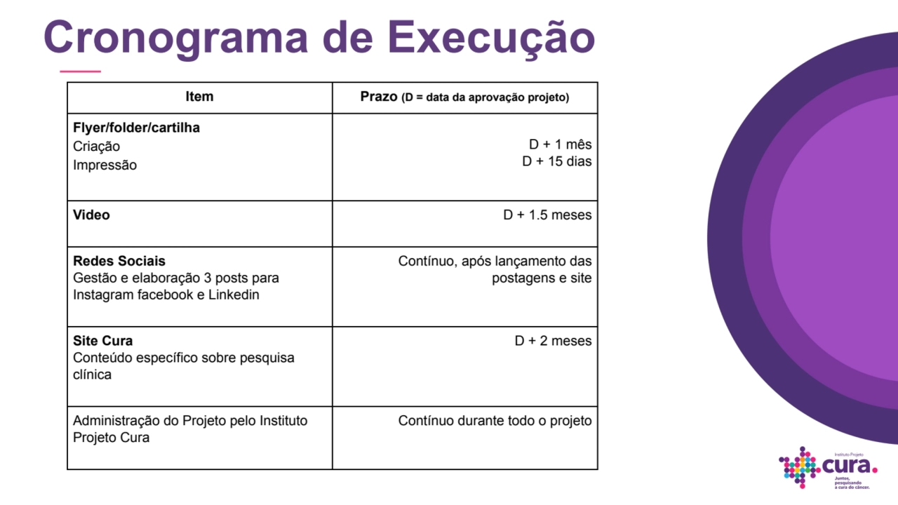 Cronograma de Execução
Item Prazo (D = data da aprovação projeto)
Flyer/folder/cartilha
Criação
…