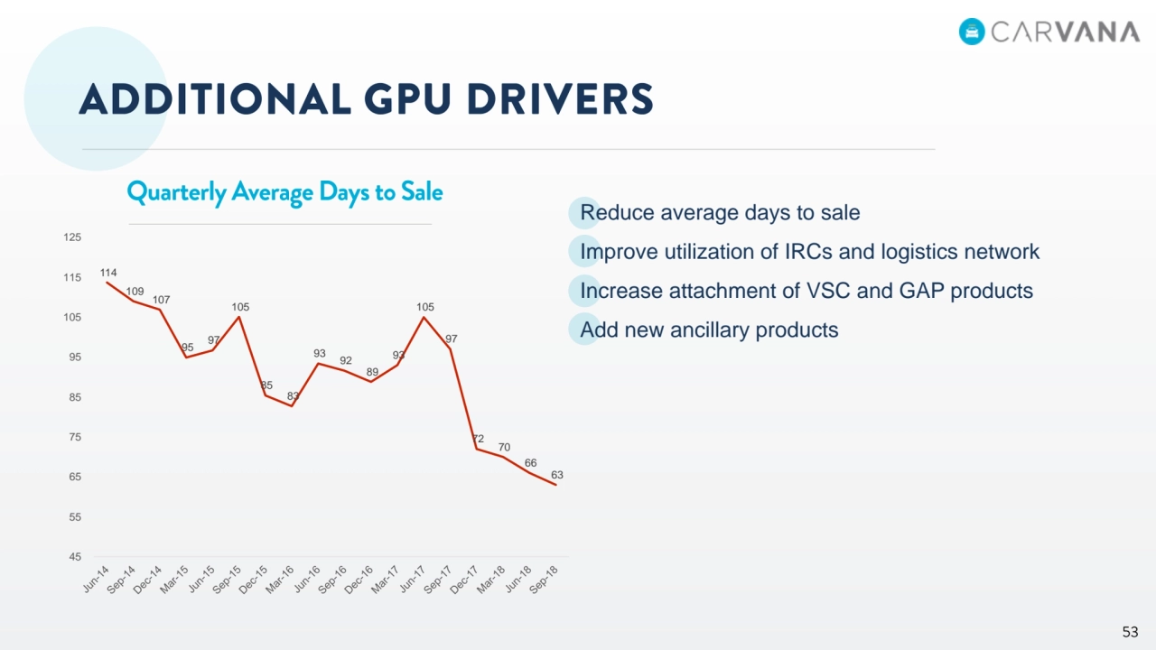 114 
109 
107 
95 97 
105 
85 
83 
93 92 
89 
93 
105 
97 
72 
70 
66 
63 
 45
 55
 65
 75
 85
 95
 105
 115
 125
Reduce average days to sale
Improve utilization of IRCs and logistics network
Increase attachment of VSC and GAP products
Add new ancillary products