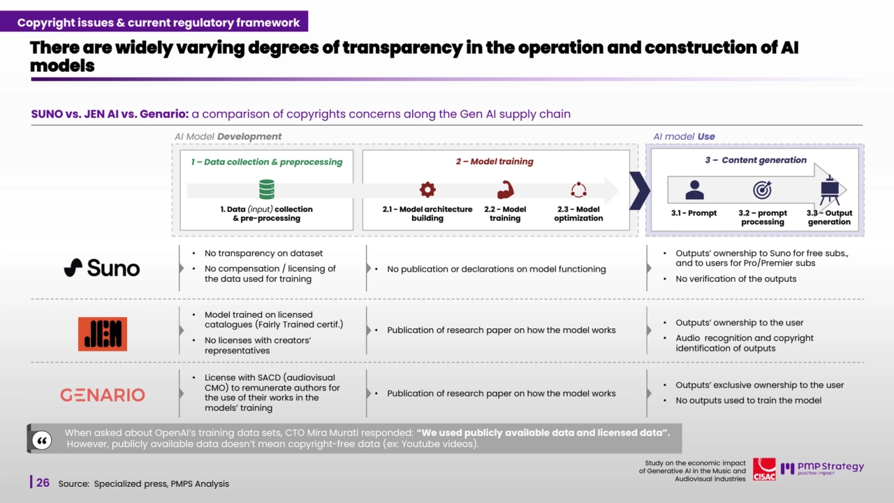 26
Study on the economic impact 
of Generative AI in the Music and 
Audiovisual industries 
SUNO vs. JEN AI vs. Genario: a comparison of copyrights concerns along the Gen AI supply chain
There are widely varying degrees of transparency in the operation and construction of AI 
models
Specialized press, PMPS Analysis
When asked about OpenAI’s training data sets, CTO Mira Murati responded: “We used publicly available data and licensed data”.
However, publicly available data doesn’t mean copyright-free data (ex: Youtube videos).
Source:
• No transparency on dataset
• No compensation / licensing of 
the data used for training
• No publication or declarations on model functioning
• Outputs’ ownership to Suno for free subs., 
and to users for Pro/Premier subs
• No verification of the outputs
• Model trained on licensed 
catalogues (Fairly Trained certif.)
• No licenses with creators’ 
representatives
• Publication of research paper on how the model works
• Outputs’ ownership to the user 
• Audio recognition and copyright 
identification of outputs 
3 – Content generation
AI model Use
3.2 – prompt 
processing
3.1 - Prompt 3.3 - Output 
generation
1 – Data collection & preprocessing 2 – Model training
AI Model Development
1. Data (input) collection 
& pre-processing
2.3 - Model 
optimization
2.2 - Model 
training
2.1 - Model architecture
building
• License with SACD (audiovisual 
CMO) to remunerate authors for 
the use of their works in the 
models’ training
• Publication of research paper on how the model works
• Outputs’ exclusive ownership to the user
• No outputs used to train the model
Copyright issues & current regulatory framework