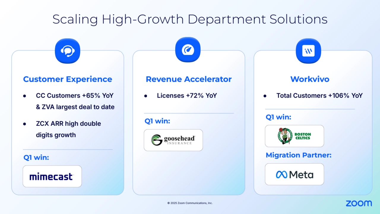 © 2025 Zoom Communications, Inc.
Revenue Accelerator
● Licenses 72% YoY
Q1 win:
Workvivo
● Total Customers 106% YoY
Q1 win:
Scaling High-Growth Department Solutions
Customer Experience
● CC Customers 65% YoY 
& ZVA largest deal to date
● ZCX ARR high double 
digits growth
Q1 win: Migration Partner: