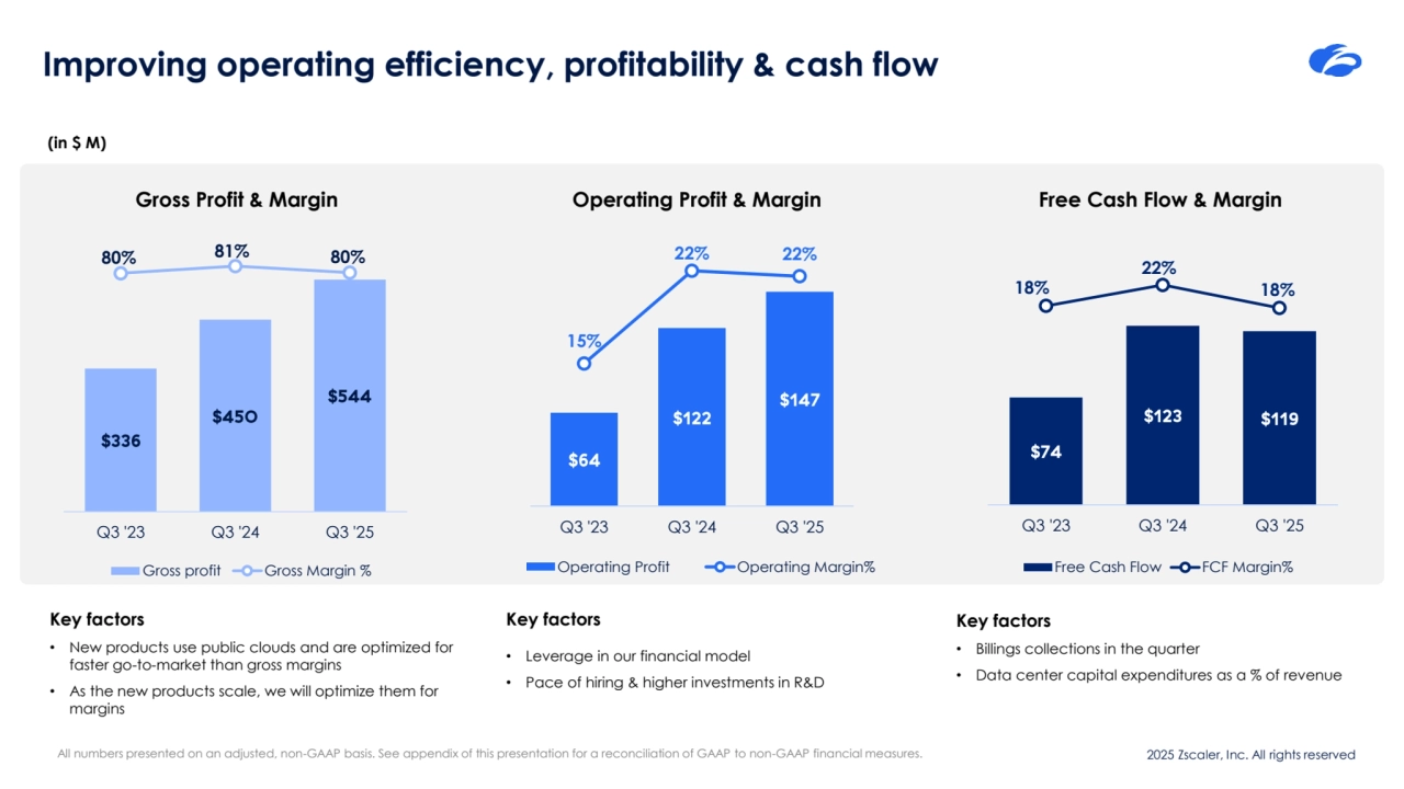2025 Zscaler, Inc. All rights reserved
Improving operating efficiency, profitability & cash flow
Key factors
• New products use public clouds and are optimized for 
faster go-to-market than gross margins
• As the new products scale, we will optimize them for 
margins
Key factors
• Leverage in our financial model
• Pace of hiring & higher investments in R&D
Key factors
• Billings collections in the quarter
• Data center capital expenditures as a % of revenue
Gross Profit & Margin Operating Profit & Margin Free Cash Flow & Margin
15%
22% 22%
5.00%
7.00%
9.00%
11.00%
13.00%
15.00%
17.00%
19.00%
21.00%
23.00%
$0
$20
$40
$60
$80
$100
$120
$140
$160
$180
Q3 '23 Q3 '24 Q3 '25
Operating Profit Operating Margin%
18%
22%
18%
-20%
-15%
-10%
-5%
0%
5%
10%
15%
20%
25%
30%
$0.0
$20.0
$40.0
$60.0
$80.0
$100.0
$120.0
$140.0
$160.0
$180.0
Q3 '23 Q3 '24 Q3 '25
Free Cash Flow FCF Margin%
80% 81% 80%
40.00%
45.00%
50.00%
55.00%
60.00%
65.00%
70.00%
75.00%
80.00%
85.00%
$0
$100
$200
$300
$400
$500
$600
Q3 '23 Q3 '24 Q3 '25
Gross profit Gross Margin %
(in $ M)
All numbers presented on an adjusted, non-GAAP basis. See appendix of this presentation for a reconciliation of GAAP to non-GAAP financial measures.
