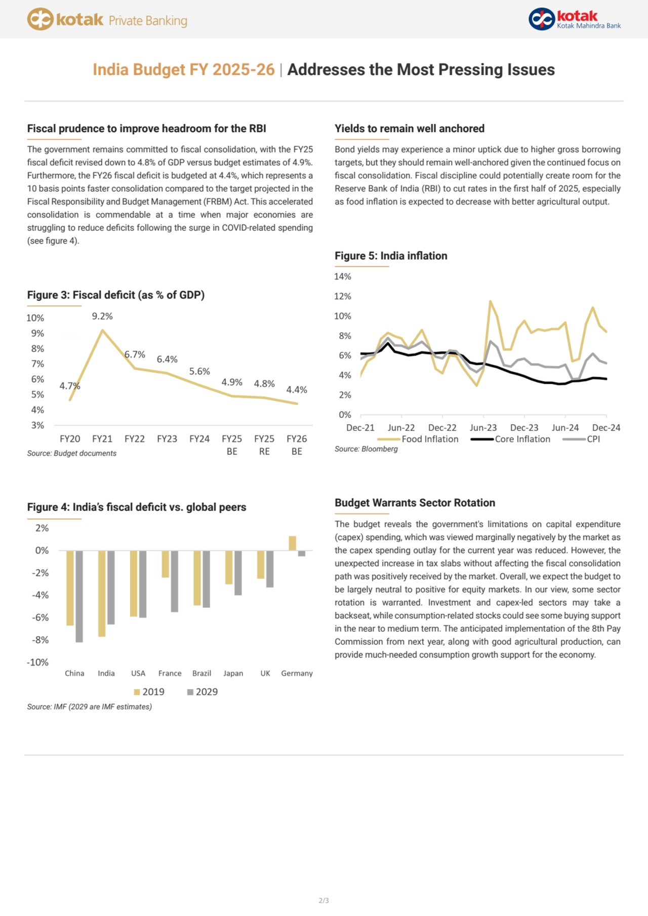 India Budget FY 2025-26 | Addresses the Most Pressing Issues
Figure 4: India’s fiscal deficit vs. …