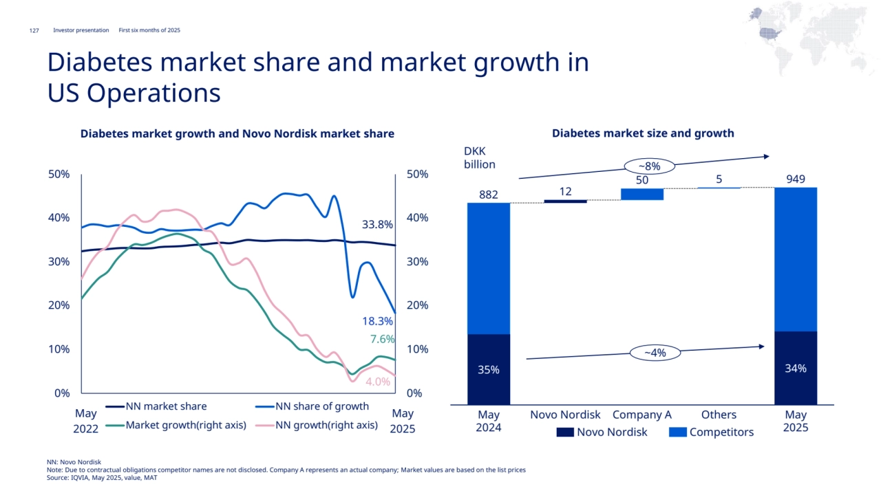 Novo Nordisk®
Investor presentation First six months of 2025
NAO
127
33.8%
18.3%
7.6%
4.0%
0%
10%
20%
30%
40%
50%
0%
10%
20%
30%
40%
50%
NN market share NN share of growth
Market growth(right axis) NN growth(right axis)
Diabetes market share and market growth in
US Operations
Diabetes market growth and Novo Nordisk market share Diabetes market size and growth
32%
May 
2022
May 
2025
May
2024
32%
Novo Nordisk Company A Others May
2025 Novo Nordisk Competitors
DKK 
billion
35% 34%
882 12
50 5 949
~4%
~8%
NN: Novo Nordisk
Note: Due to contractual obligations competitor names are not disclosed. Company A represents an actual company; Market values are based on the list prices
Source: IQVIA, May 2025, value, MAT