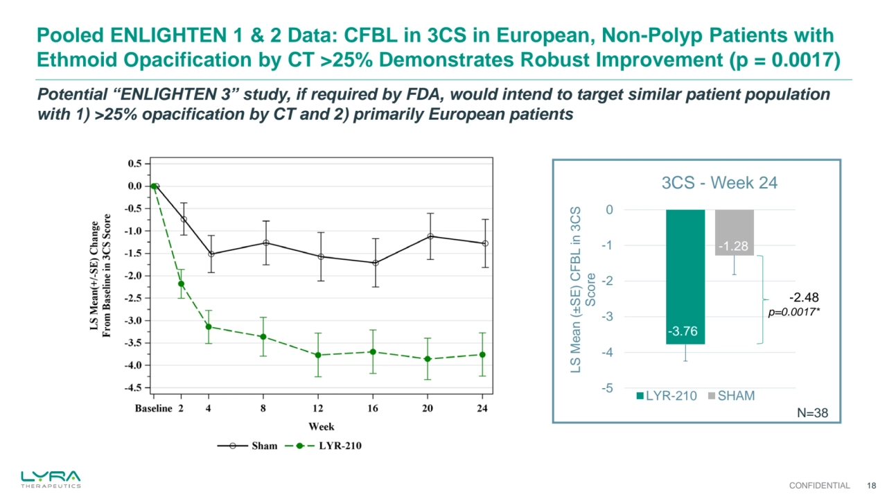 Pooled ENLIGHTEN 1 & 2 Data: CFBL in 3CS in European, Non-Polyp Patients with 
Ethmoid Opacification by CT >25% Demonstrates Robust Improvement (p = 0.0017)
18
-3.76
-1.28
-5
-4
-3
-2
-1
0
LS Mean (
±SE) CFBL in 3CS 
Score
3CS - Week 24
LYR-210 SHAM
-2.48
p=0.0017*
N=38
CONFIDENTIAL
Potential “ENLIGHTEN 3” study, if required by FDA, would intend to target similar patient population 
with 1) >25% opacification by CT and 2) primarily European patients