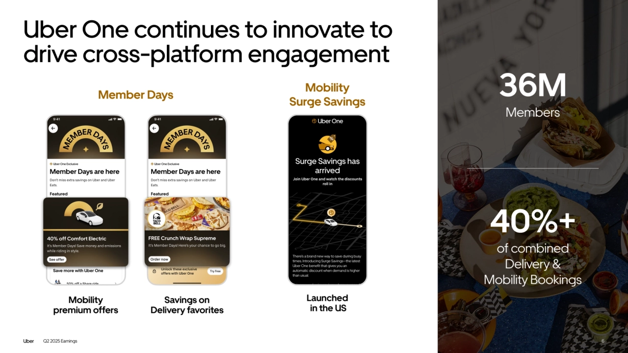Q2 2025 Earnings 6
Uber One continues to innovate to 
drive cross-platform engagement
36M 
Members
Mobility 
premium offers
Launched 
 in the US Savings on 
Delivery favorites
40%+ 
of combined 
Delivery & 
Mobility Bookings
Member Days Mobility 
Surge Savings
6