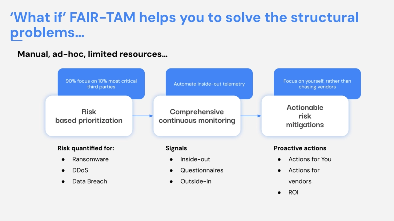 90% focus on 10% most critical 
third parties Automate inside-out telemetry Focus on yourself, rat…