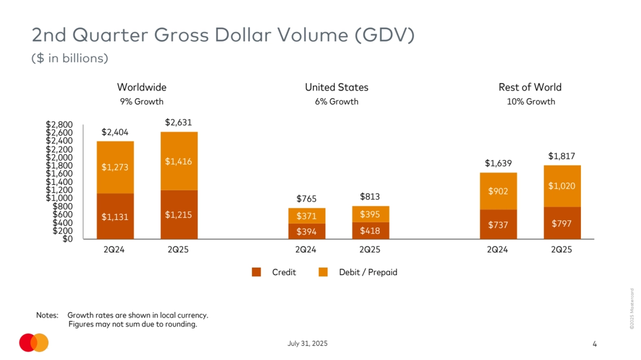 ©2025 Mastercard
July 31, 2025 4
$2,404
$2,631
$765 $813
$1,639
$1,817
$1,131 $1,215
$394 $418 $737 $797
$1,273 $1,416
$371 $395
$902 $1,020
Credit Debit / Prepaid
2Q24 2Q25 2Q24 2Q25 2Q24 2Q25
$0
$200
$400
$600
$800
$1,000
$1,200
$1,400
$1,600
$1,800
$2,000
$2,200
$2,400
$2,600
$2,800
Worldwide United States Rest of World
9% Growth 6% Growth 10% Growth
Notes: Growth rates are shown in local currency. 
 Figures may not sum due to rounding. 
($ in billions)
2nd Quarter Gross Dollar Volume (GDV)