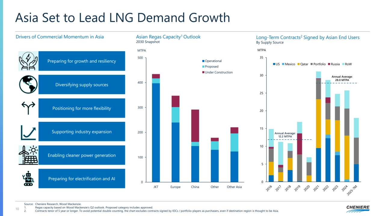 Asia Set to Lead LNG Demand Growth
10
Drivers of Commercial Momentum in Asia
Enabling cleaner power generation 
Preparing for growth and resiliency
Diversifying supply sources 
Positioning for more flexibility 
Supporting industry expansion
0
5
10
15
20
25
30
35
MTPA
US Mexico Qatar Portfolio Russia RoW
Annual Average: 
28.0 MTPA
Annual Average: 
12.2 MTPA
Long-Term Contracts2 Signed by Asian End Users
By Supply Source
Preparing for electrification and AI
Asian Regas Capacity1 Outlook
2030 Snapshot 
0
100
200
300
400
500
JKT Europe China Other Other Asia
MTPA
Operational
Proposed
Under Construction
Source: Cheniere Research, Wood Mackenzie.
1. Regas capacity based on Wood Mackenzie’s Q2 outlook. Proposed category includes approved.
2. Contracts tenor of 5 year or longer. To avoid potential double counting, the chart excludes contracts signed by IOCs / portfolio players as purchasers, even if destination region is thought to be Asia.
