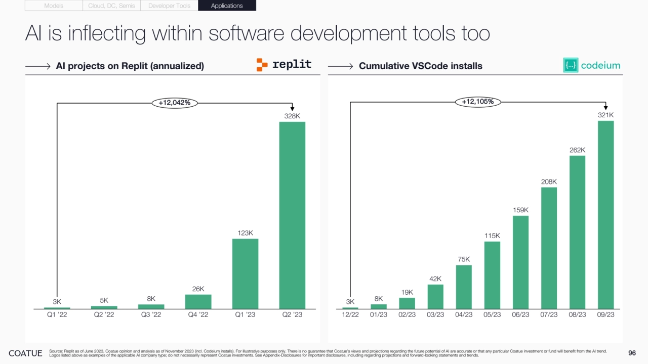 AI is inflecting within software development tools too
96
AI projects on Replit (annualized) Cumulative VSCode installs
Source: Replit as of June 2023, Coatue opinion and analysis as of November 2023 (incl. Codeium installs). For illustrative purposes only. There is no guarantee that Coatue’s views and projections regarding the future potential of AI are accurate or that any particular Coatue investment or fund will benefit from the AI trend. 
Logos listed above as examples of the applicable AI company type; do not necessarily represent Coatue investments. See Appendix-Disclosures for important disclosures, including regarding projections and forward-looking statements and trends.
Models Cloud, DC, Semis Developer Tools Applications
Q1 ’22 Q2 ’22 Q3 ’22 Q4 ’22 Q1 ’23 Q2 ’23
3K 5K 8K
26K
123K
328K
+12,042%
12/22 01/23 02/23 03/23 04/23 05/23 06/23 07/23 08/23 09/23
321K
3K 8K
19K
42K
75K
115K
159K
208K
262K
+12,105%