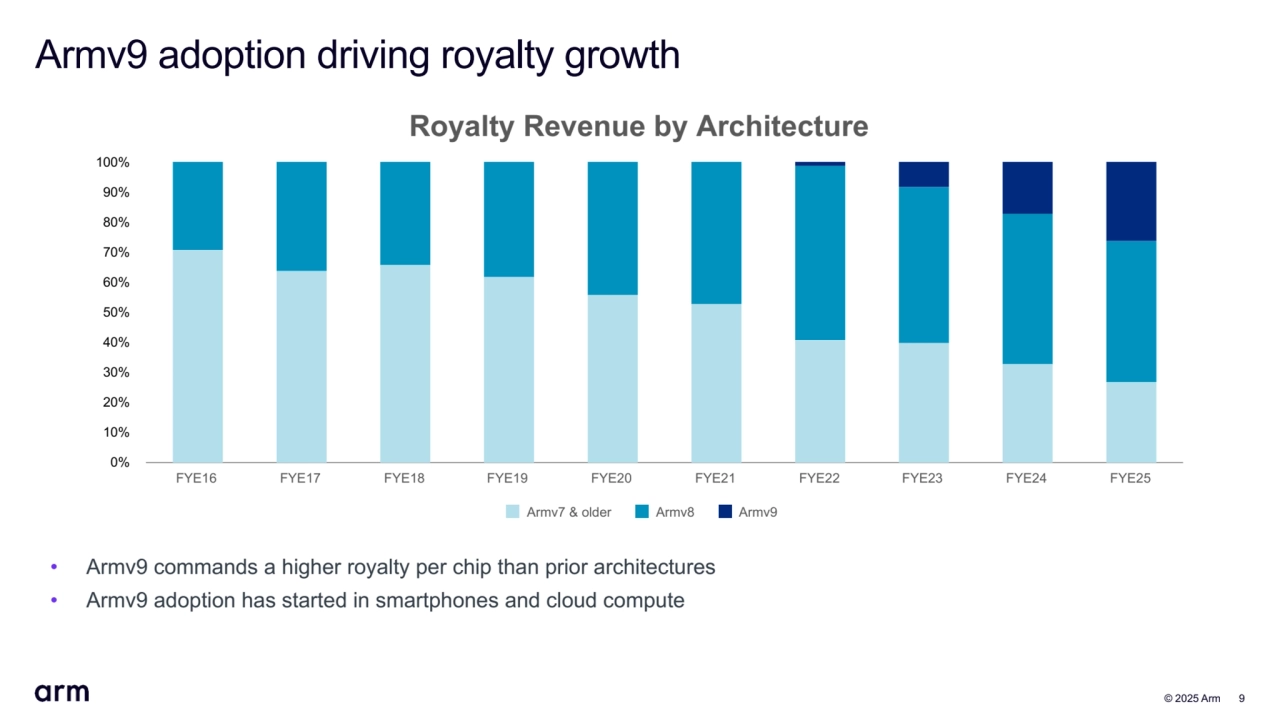  © 2025 Arm 9
Armv9 adoption driving royalty growth
• Armv9 commands a higher royalty per chip than prior architectures
• Armv9 adoption has started in smartphones and cloud compute
Royalty Revenue by Architecture
Armv7 & older Armv8 Armv9
FYE16 FYE17 FYE18 FYE19 FYE20 FYE21 FYE22 FYE23 FYE24 FYE25
0%
10%
20%
30%
40%
50%
60%
70%
80%
90%
100%