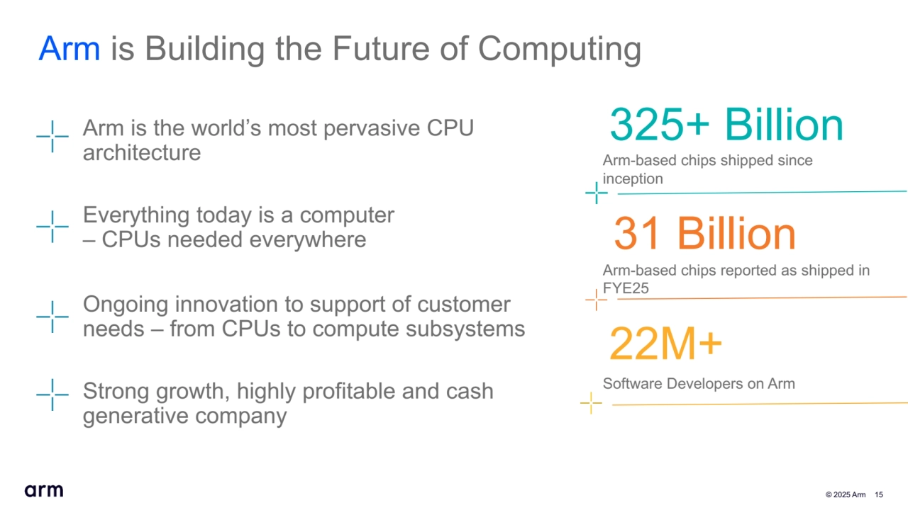  © 2025 Arm 15
Arm is Building the Future of Computing
22M+
31 Billion
325+ Billion
Software Developers on Arm
Arm-based chips shipped since 
inception
Arm-based chips reported as shipped in 
FYE25
Arm is the world’s most pervasive CPU 
architecture 
Everything today is a computer 
– CPUs needed everywhere
Ongoing innovation to support of customer 
needs – from CPUs to compute subsystems
Strong growth, highly profitable and cash 
generative company 