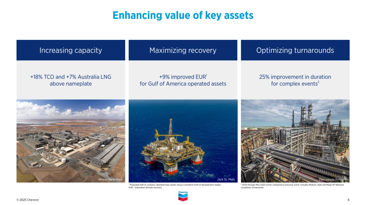 © 2025 Chevron 6
Enhancing value of key assets
25% improvement in duration
for complex events
2
+9% improved EUR1
for Gulf of America operated assets 
+18% TCO and +7% Australia LNG
above nameplate
Increasing capacity Maximizing recovery Optimizing turnarounds
1 Projected EUR of company operated base assets versus cumulative EUR of development stages.
EUR – Estimated ultimate recovery
Jack St. Malo Pascagoula Refinery
2 2024 through May 2025 events compared to previous event. Includes Medium, High and Mega AP-Network 
complexity turnarounds.
Wheatstone Plant