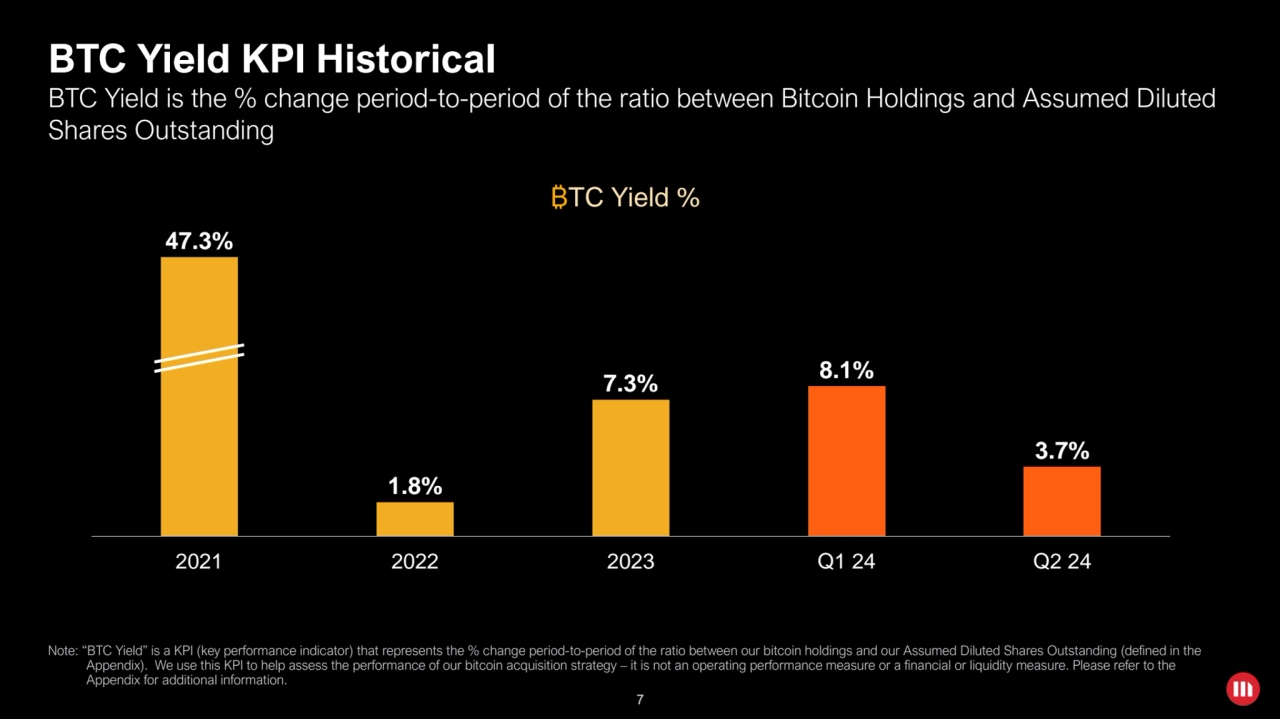 7
BTC Yield KPI Historical
Note: “BTC Yield” is a KPI (key performance indicator) that represents…