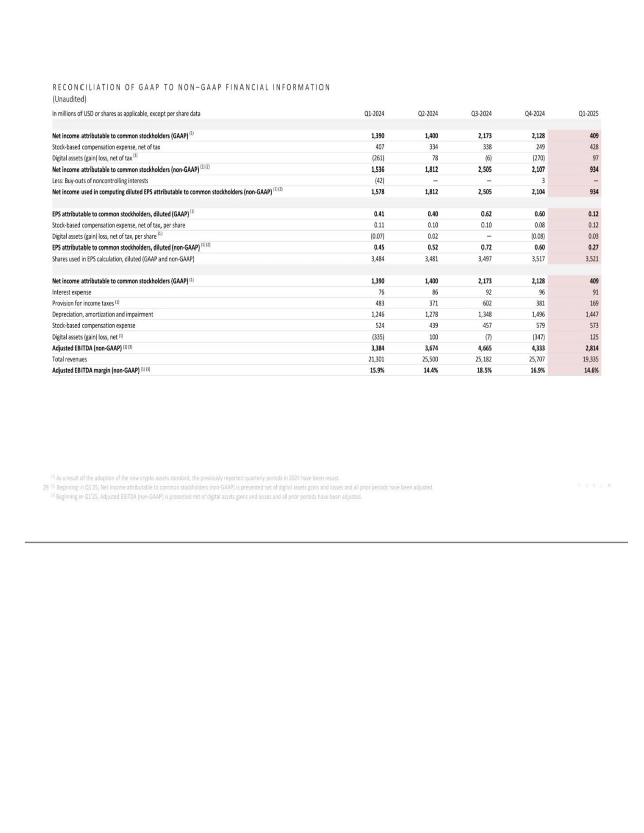 In millions of USD or shares as applicable, except per share data Q1-2024 Q2-2024 Q3-2024 Q4-2024 Q…