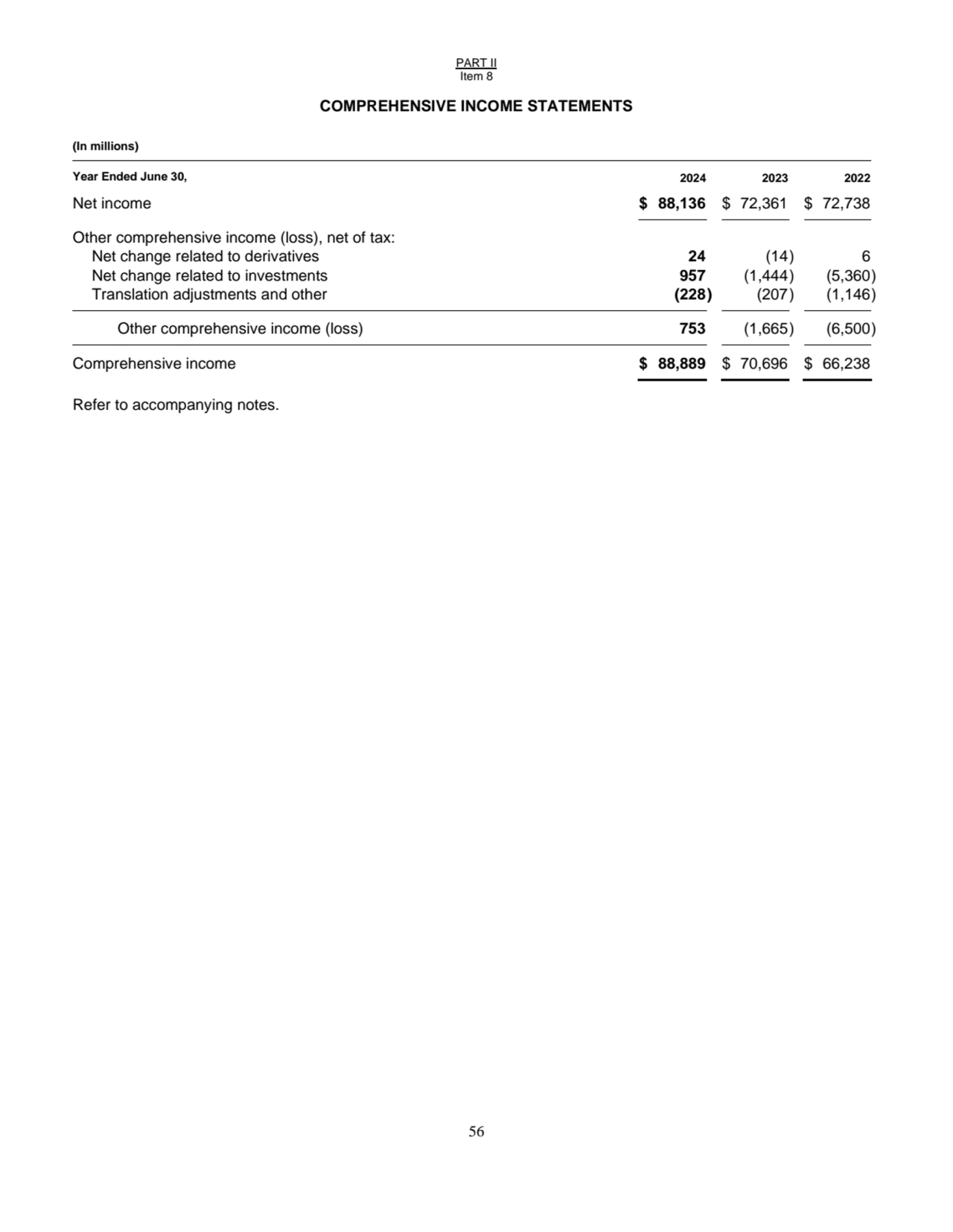 PART II
Item 8
56
COMPREHENSIVE INCOME STATEMENTS
(In millions)
Year Ended June 30, 2024 2023 …