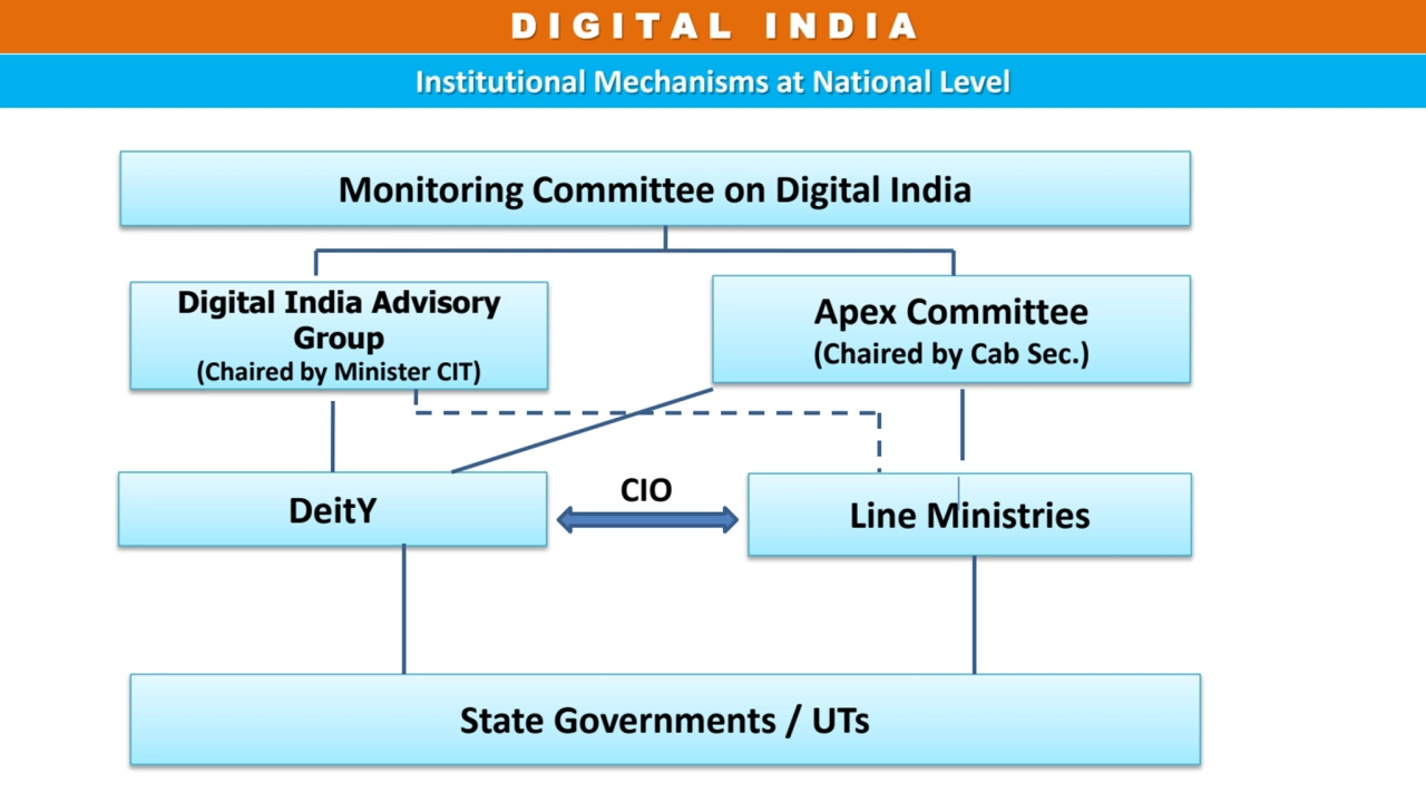 D I G I T A L I N D I A 
Institutional Mechanisms at National Level
Monitoring Committee on Digit…