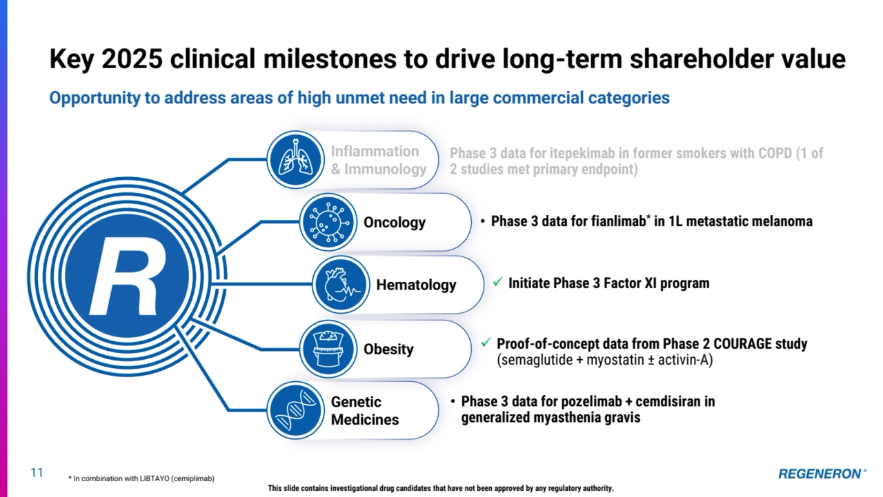 11
This slide contains investigational drug candidates that have not been approved by any regulatory authority.
Key 2025 clinical milestones to drive long-term shareholder value 
Opportunity to address areas of high unmet need in large commercial categories
* In combination with LIBTAYO (cemiplimab)
Inflammation 
& Immunology
Phase 3 data for itepekimab in former smokers with COPD (1 of 
2 studies met primary endpoint)
Genetic 
Medicines
• Phase 3 data for pozelimab + cemdisiran in 
generalized myasthenia gravis
✓ Proof-of-concept data from Phase 2 COURAGE study 
(semaglutide + myostatin ± activin-A) Obesity
Oncology • Phase 3 data for fianlimab*
in 1L metastatic melanoma
Hematology ✓ Initiate Phase 3 Factor XI program