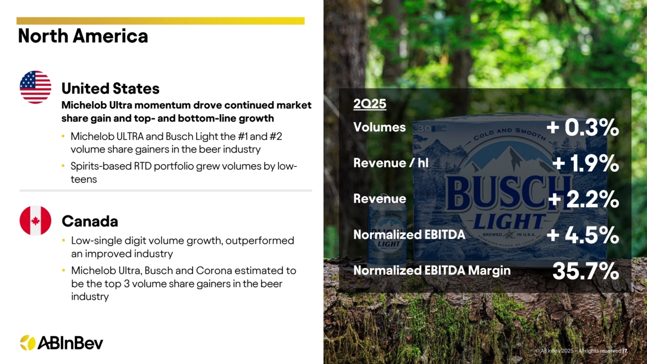 North America
Canada
• Low-single digit volume growth, outperformed 
an improved industry
• Michelob Ultra, Busch and Corona estimated to 
be the top 3 volume share gainers in the beer 
industry
© AB InBev 2025 – All rights reserved |7
Volumes
Revenue / hl
Revenue 
Normalized EBITDA
Normalized EBITDA Margin
+ 0.3%
+ 1.9%
+ 2.2%
+ 4.5%
35.7%
2Q25
• Michelob ULTRA and Busch Light the #1 and #2 
volume share gainers in the beer industry
• Spirits-based RTD portfolio grew volumes by lowteens
United States 
Michelob Ultra momentum drove continued market 
share gain and top- and bottom-line growth 